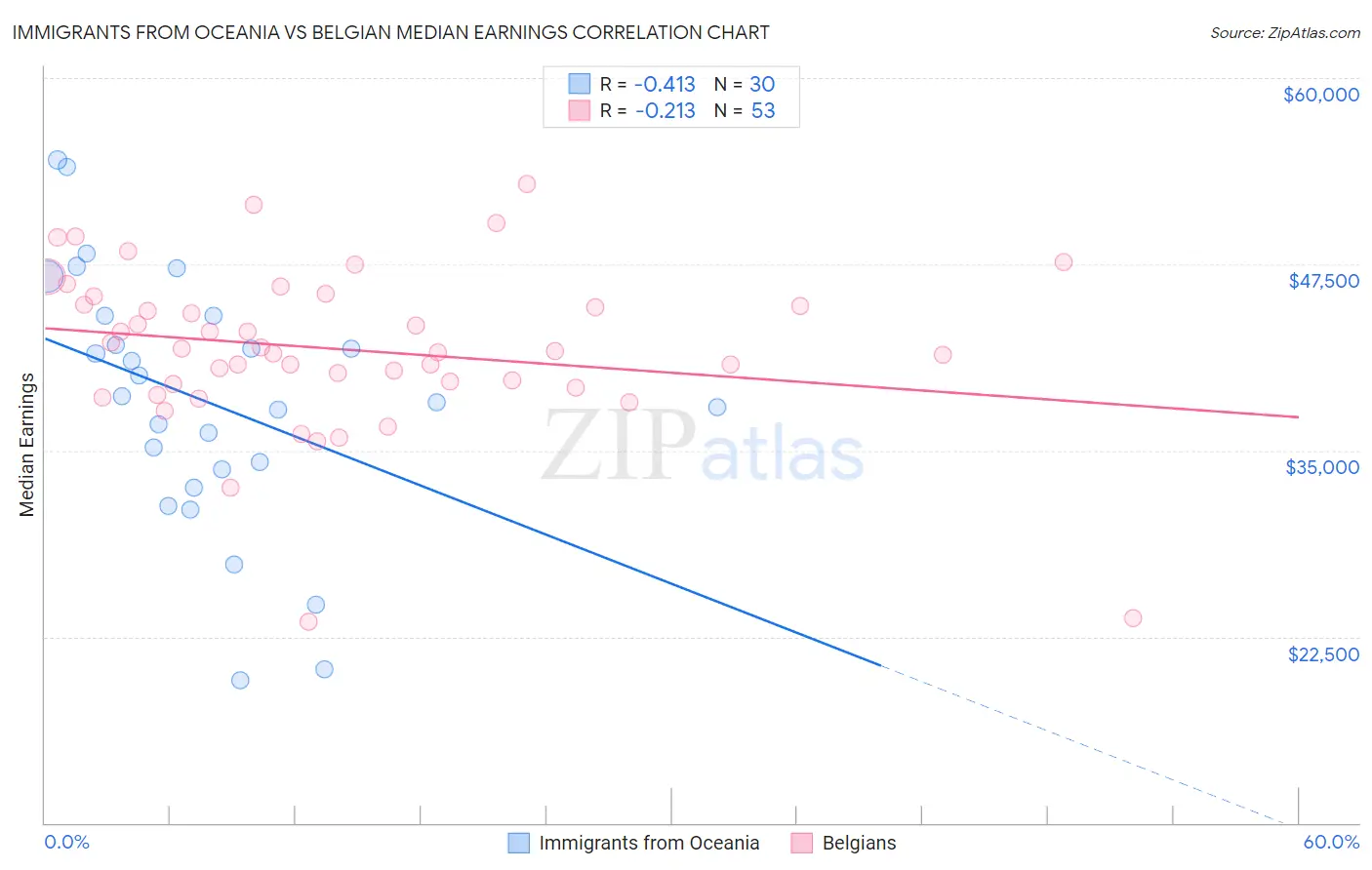Immigrants from Oceania vs Belgian Median Earnings
