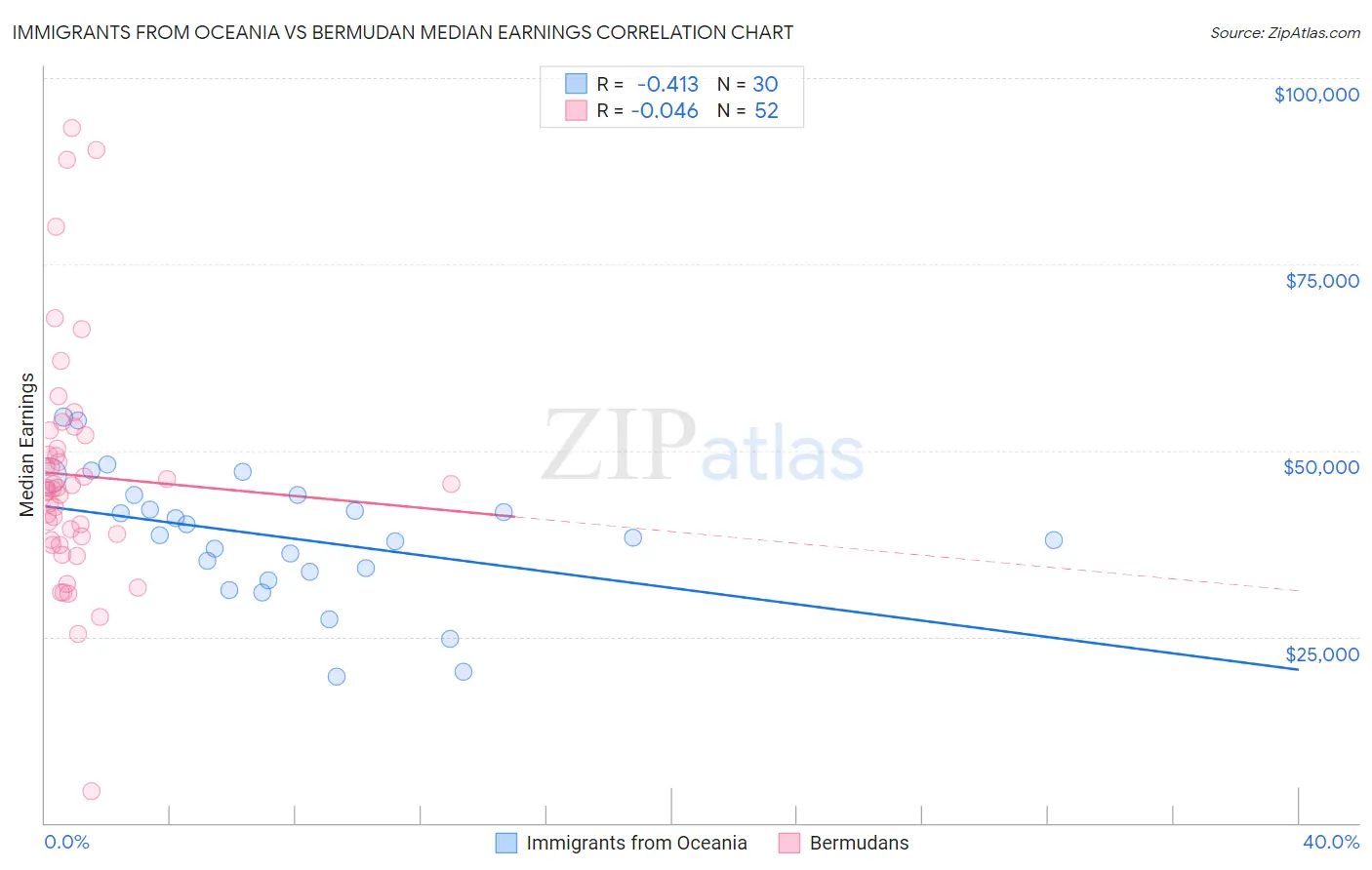 Immigrants from Oceania vs Bermudan Median Earnings