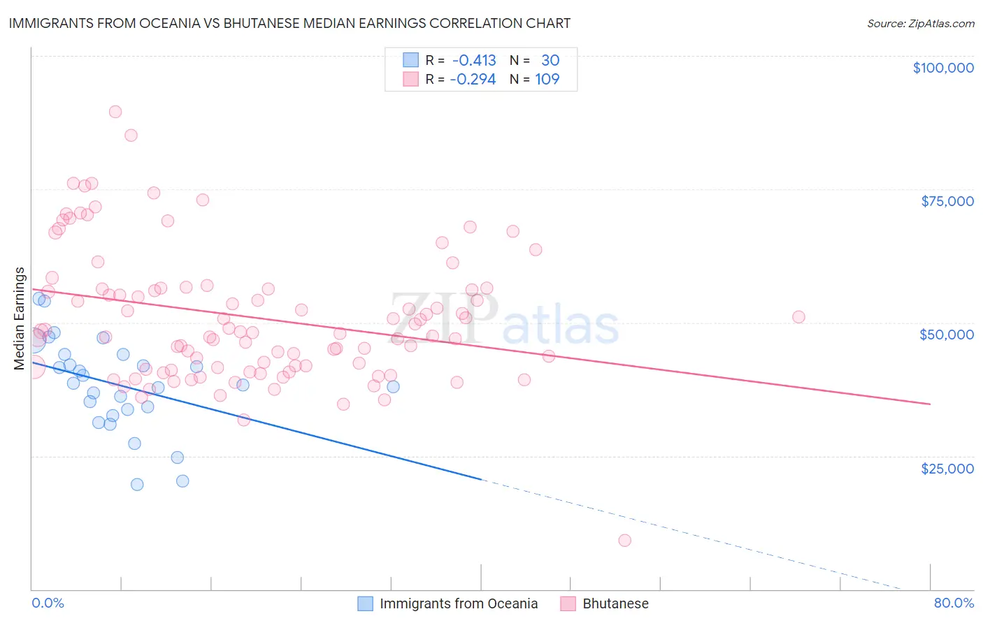 Immigrants from Oceania vs Bhutanese Median Earnings