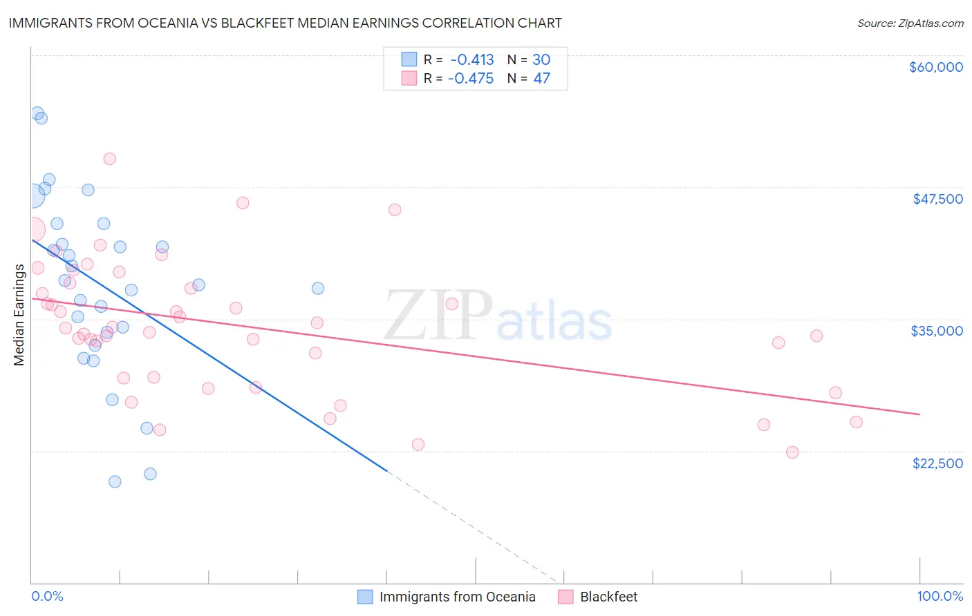 Immigrants from Oceania vs Blackfeet Median Earnings