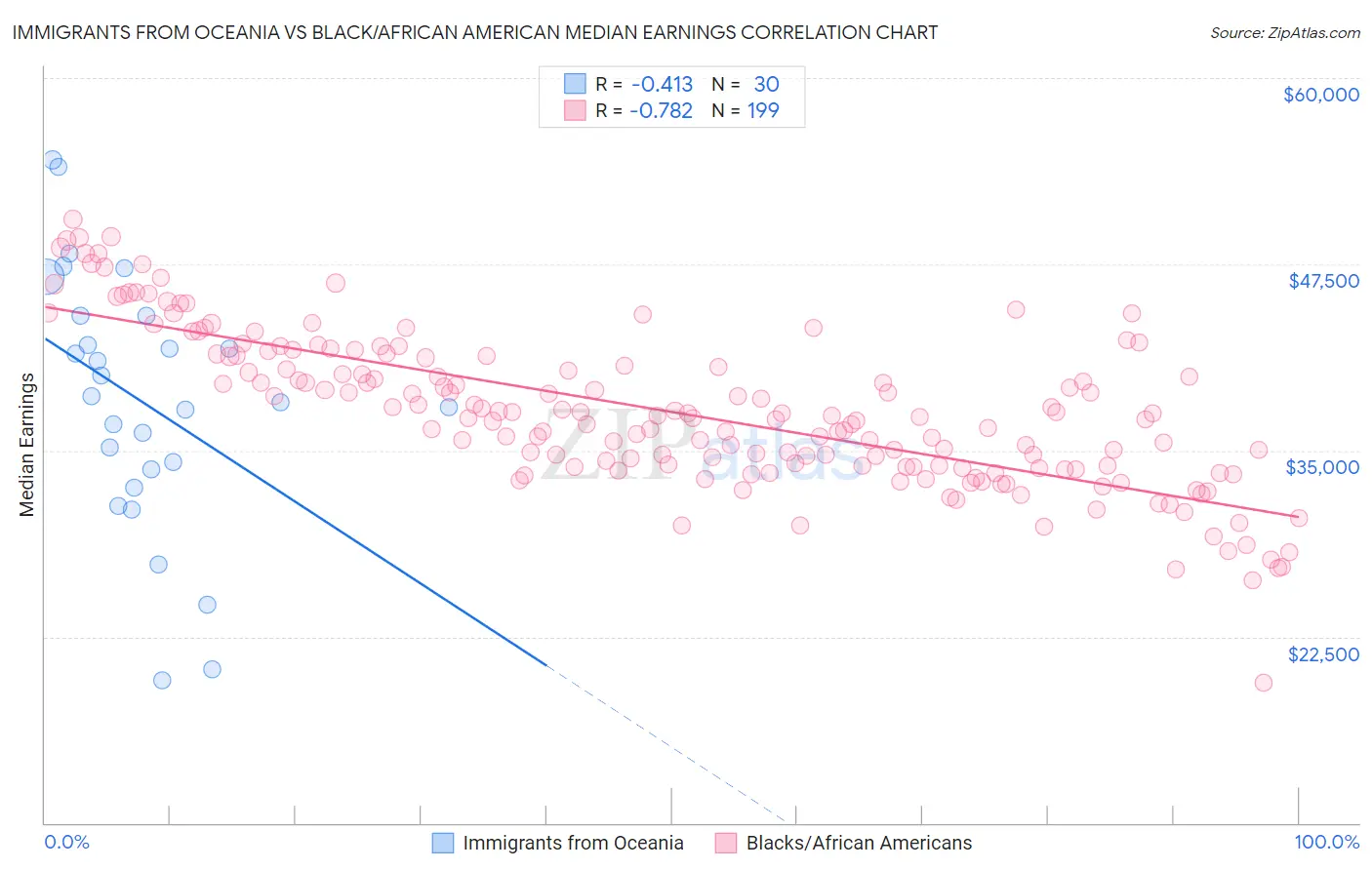 Immigrants from Oceania vs Black/African American Median Earnings
