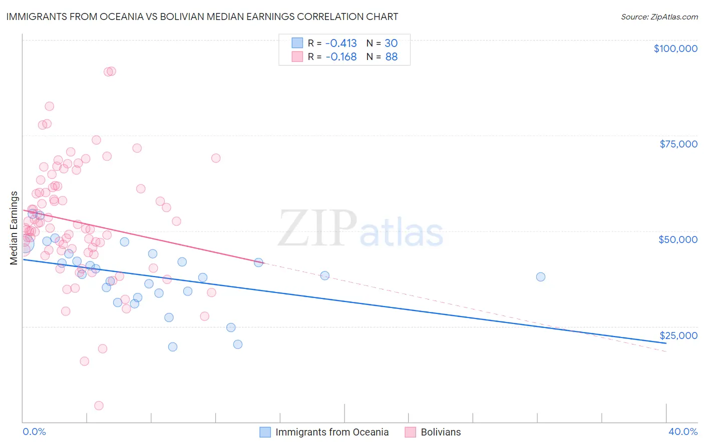 Immigrants from Oceania vs Bolivian Median Earnings