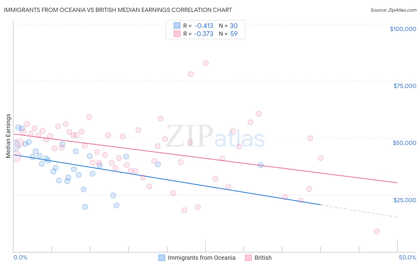 Immigrants from Oceania vs British Median Earnings