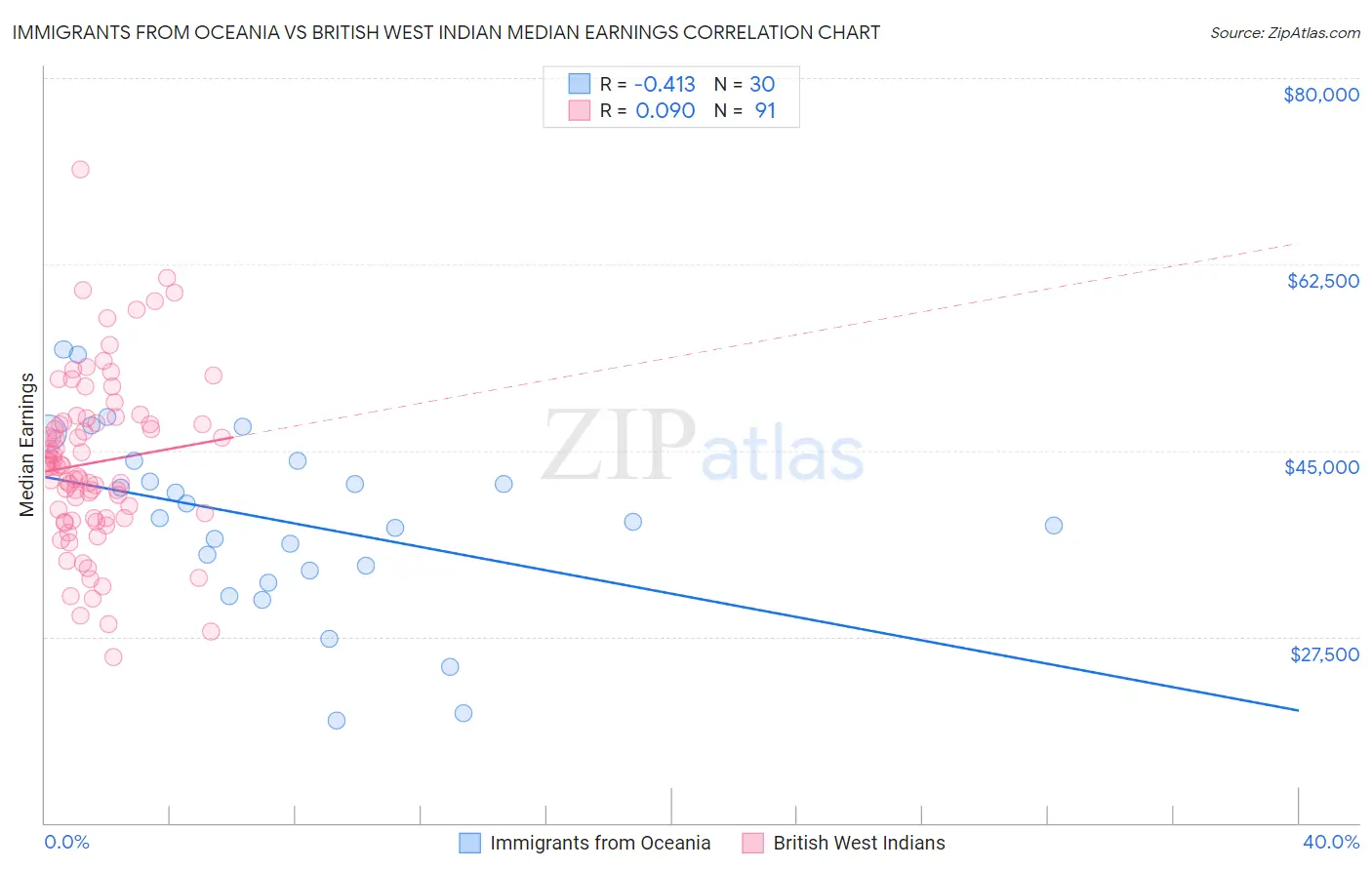 Immigrants from Oceania vs British West Indian Median Earnings