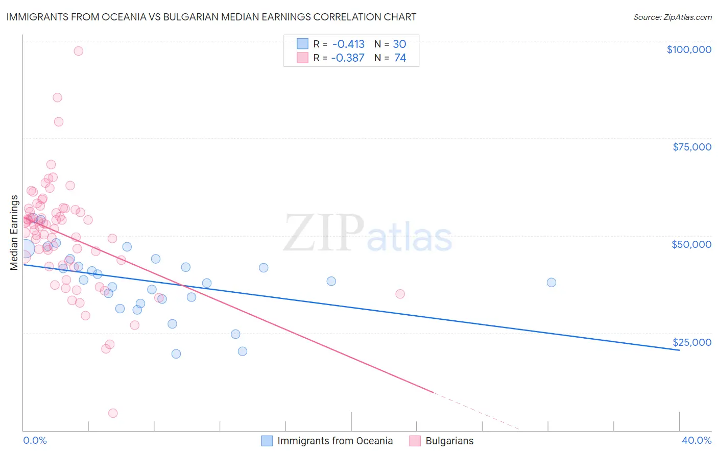 Immigrants from Oceania vs Bulgarian Median Earnings