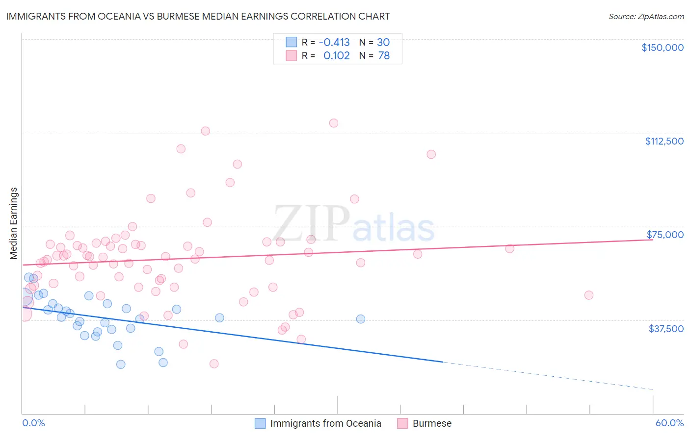 Immigrants from Oceania vs Burmese Median Earnings