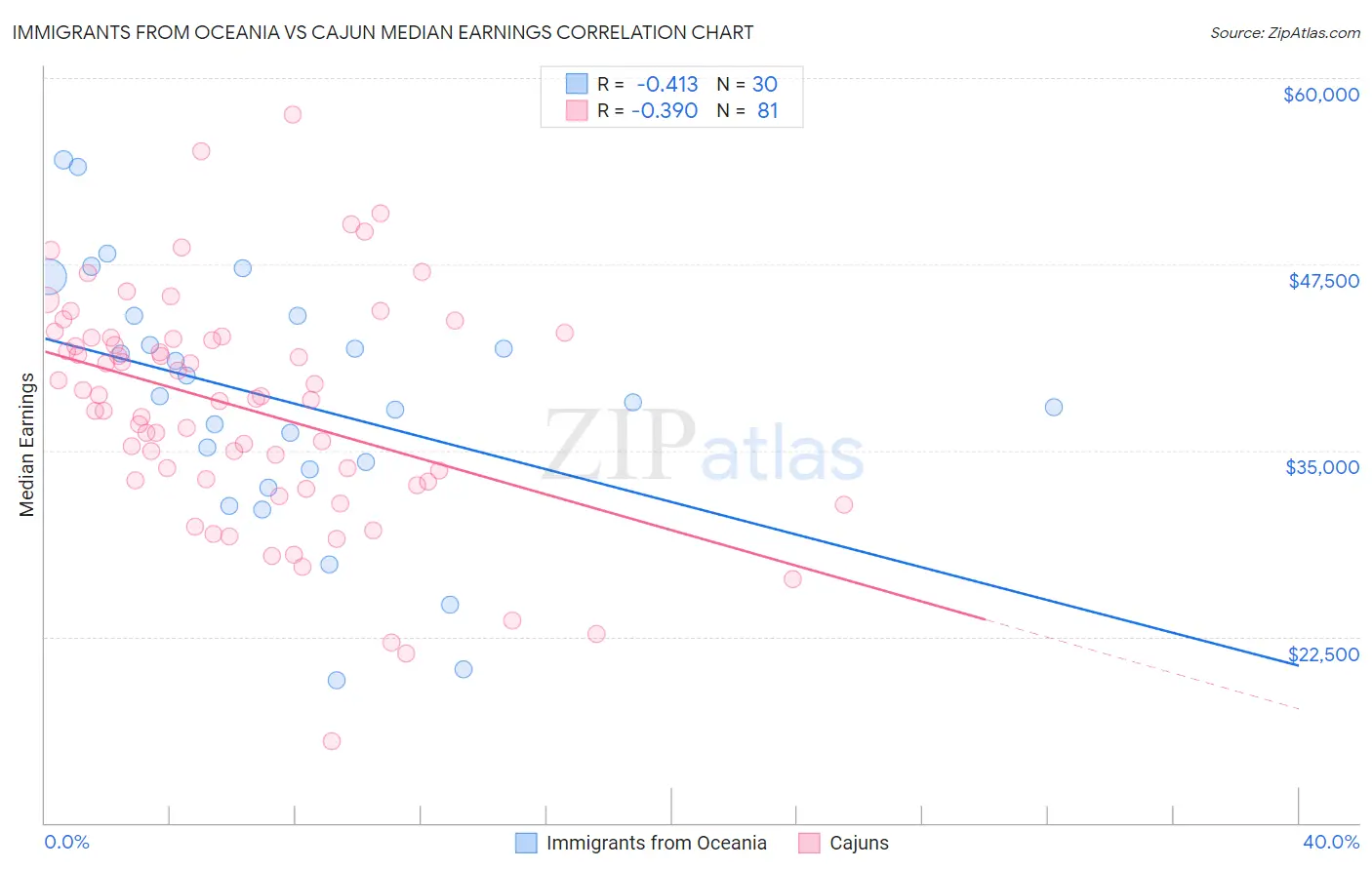 Immigrants from Oceania vs Cajun Median Earnings