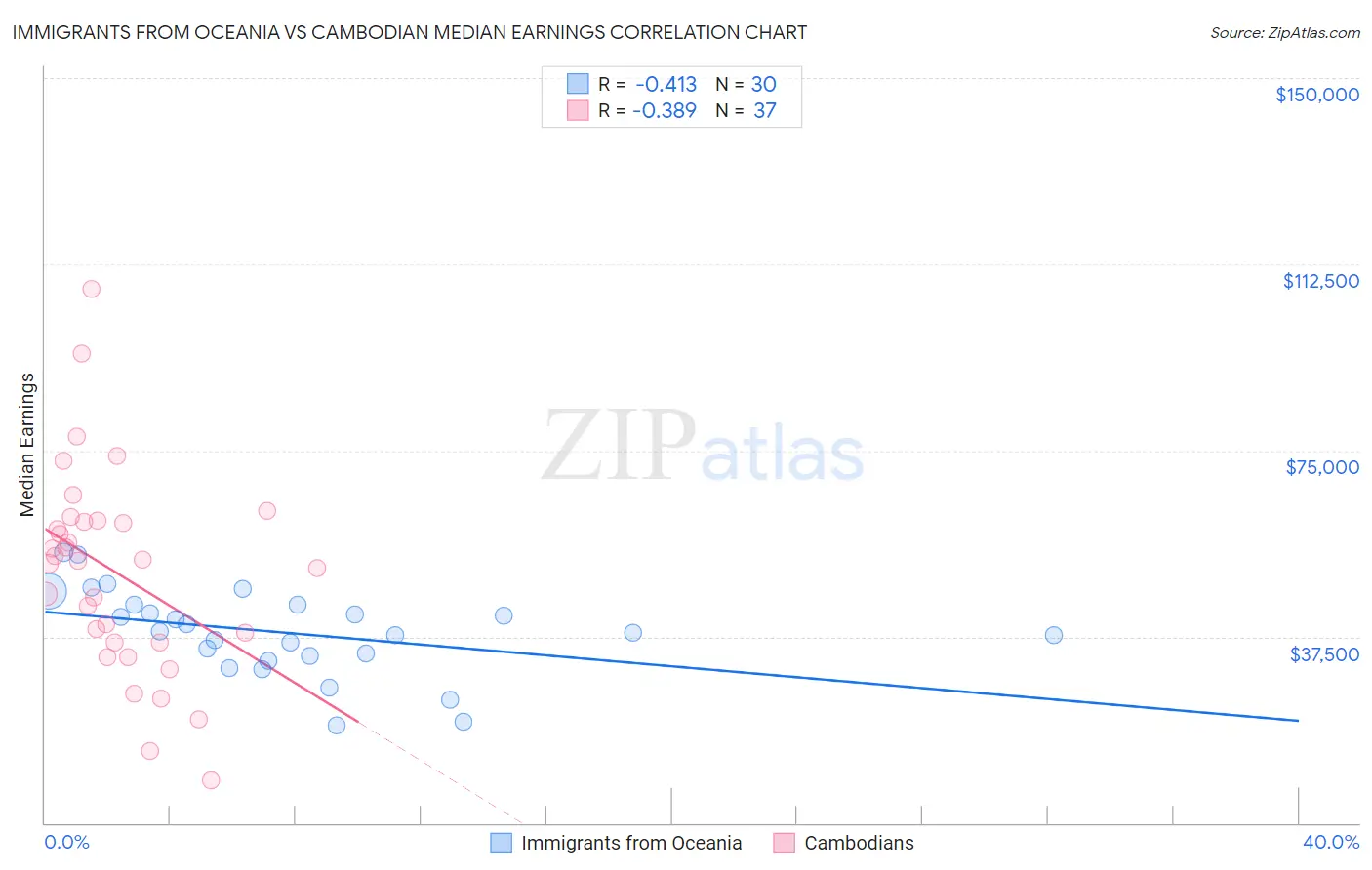 Immigrants from Oceania vs Cambodian Median Earnings