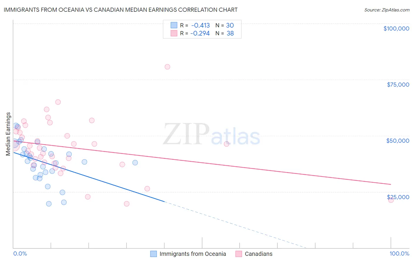 Immigrants from Oceania vs Canadian Median Earnings