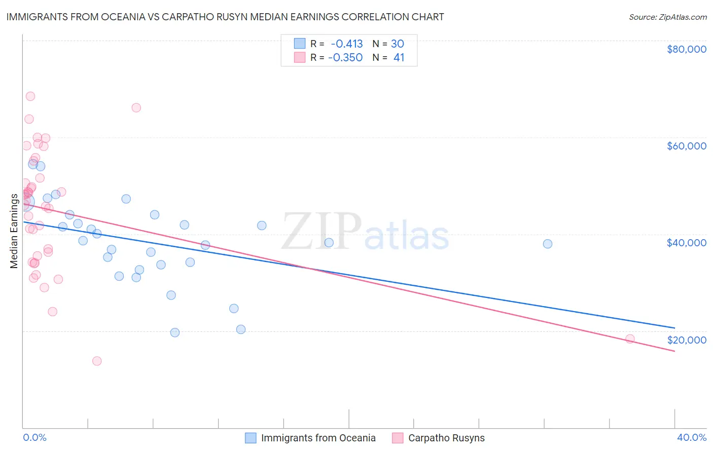 Immigrants from Oceania vs Carpatho Rusyn Median Earnings