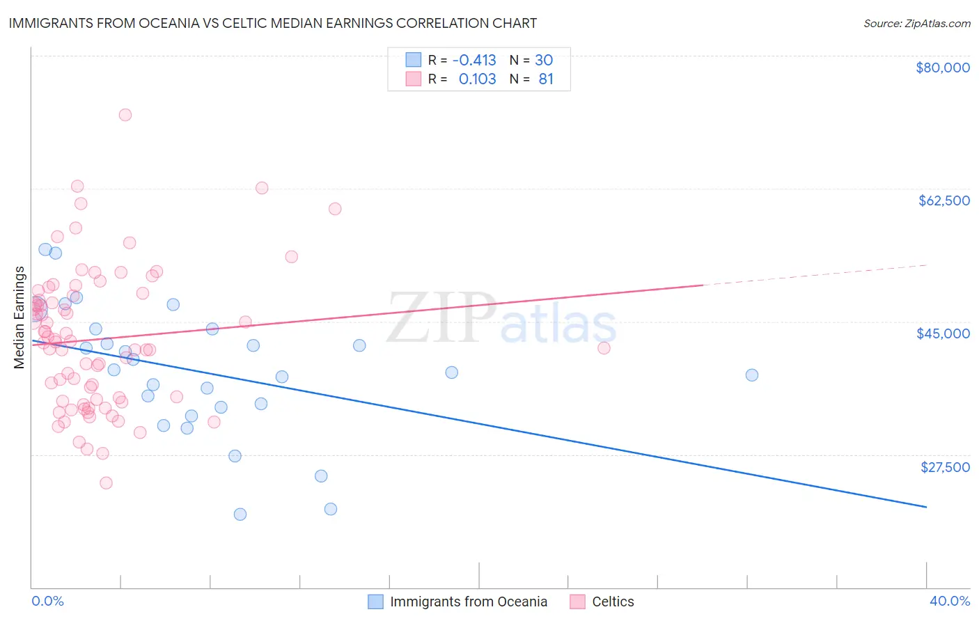 Immigrants from Oceania vs Celtic Median Earnings