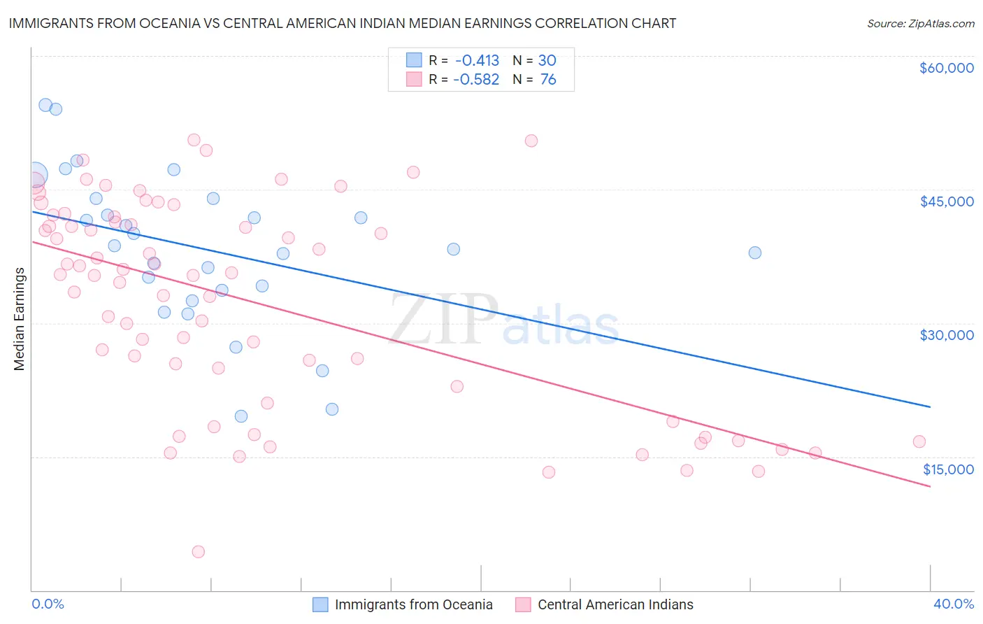 Immigrants from Oceania vs Central American Indian Median Earnings