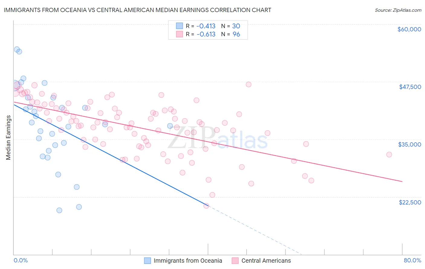 Immigrants from Oceania vs Central American Median Earnings