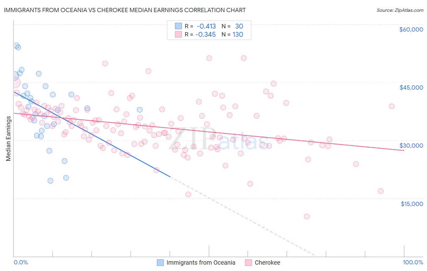 Immigrants from Oceania vs Cherokee Median Earnings