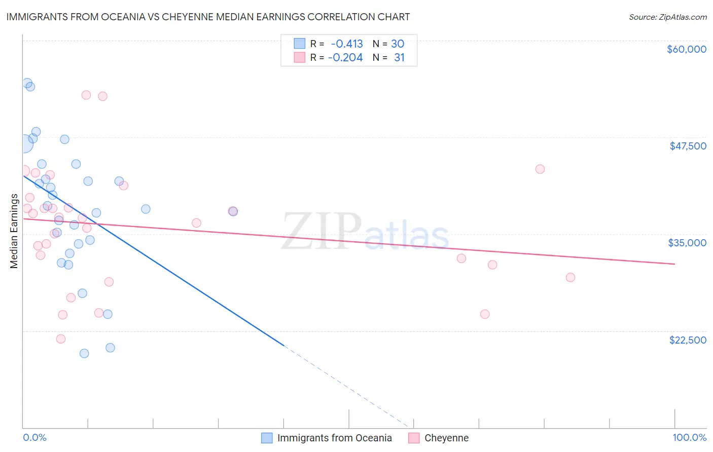 Immigrants from Oceania vs Cheyenne Median Earnings