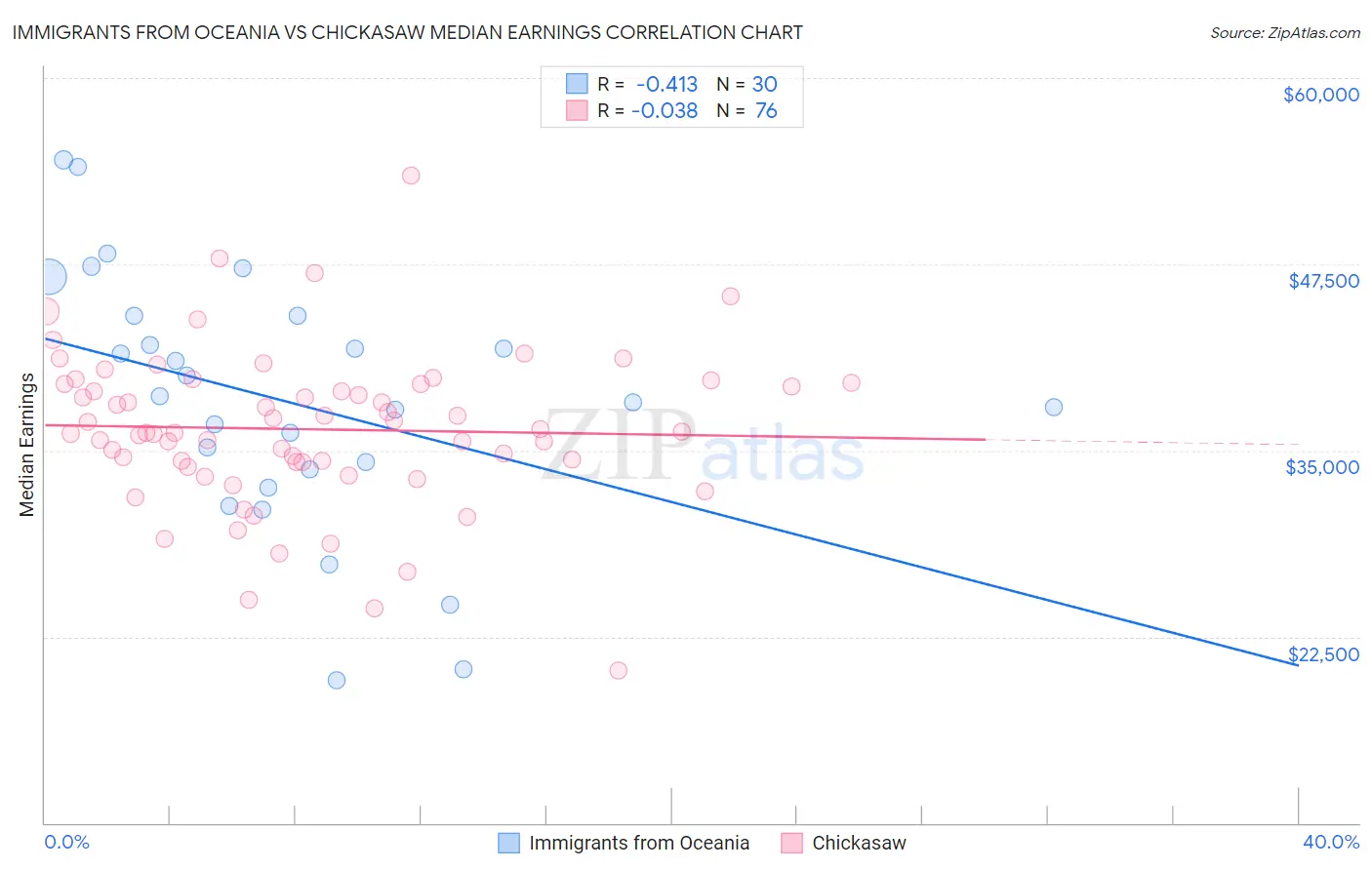 Immigrants from Oceania vs Chickasaw Median Earnings