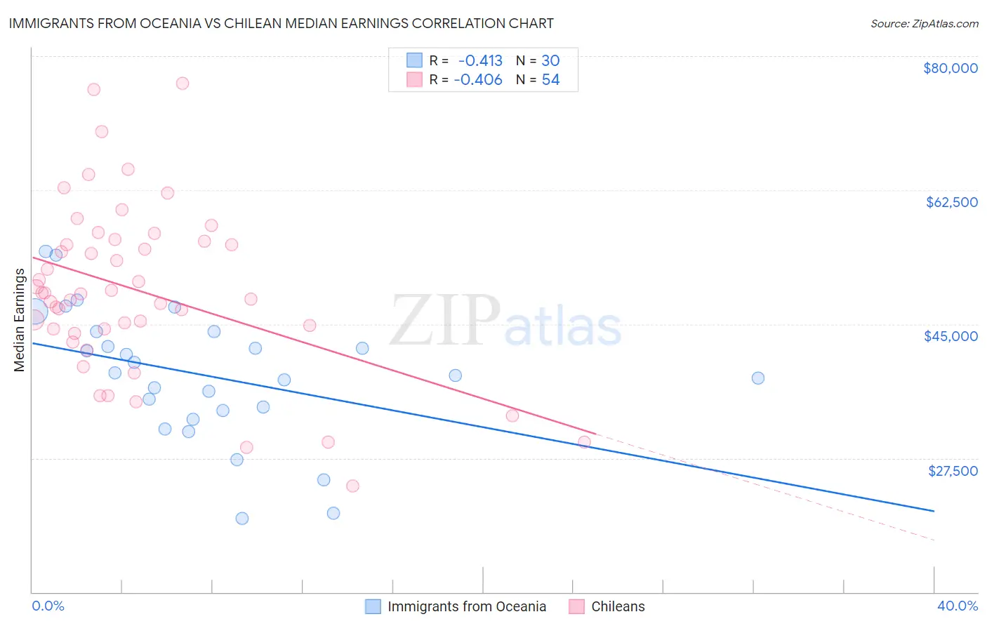Immigrants from Oceania vs Chilean Median Earnings