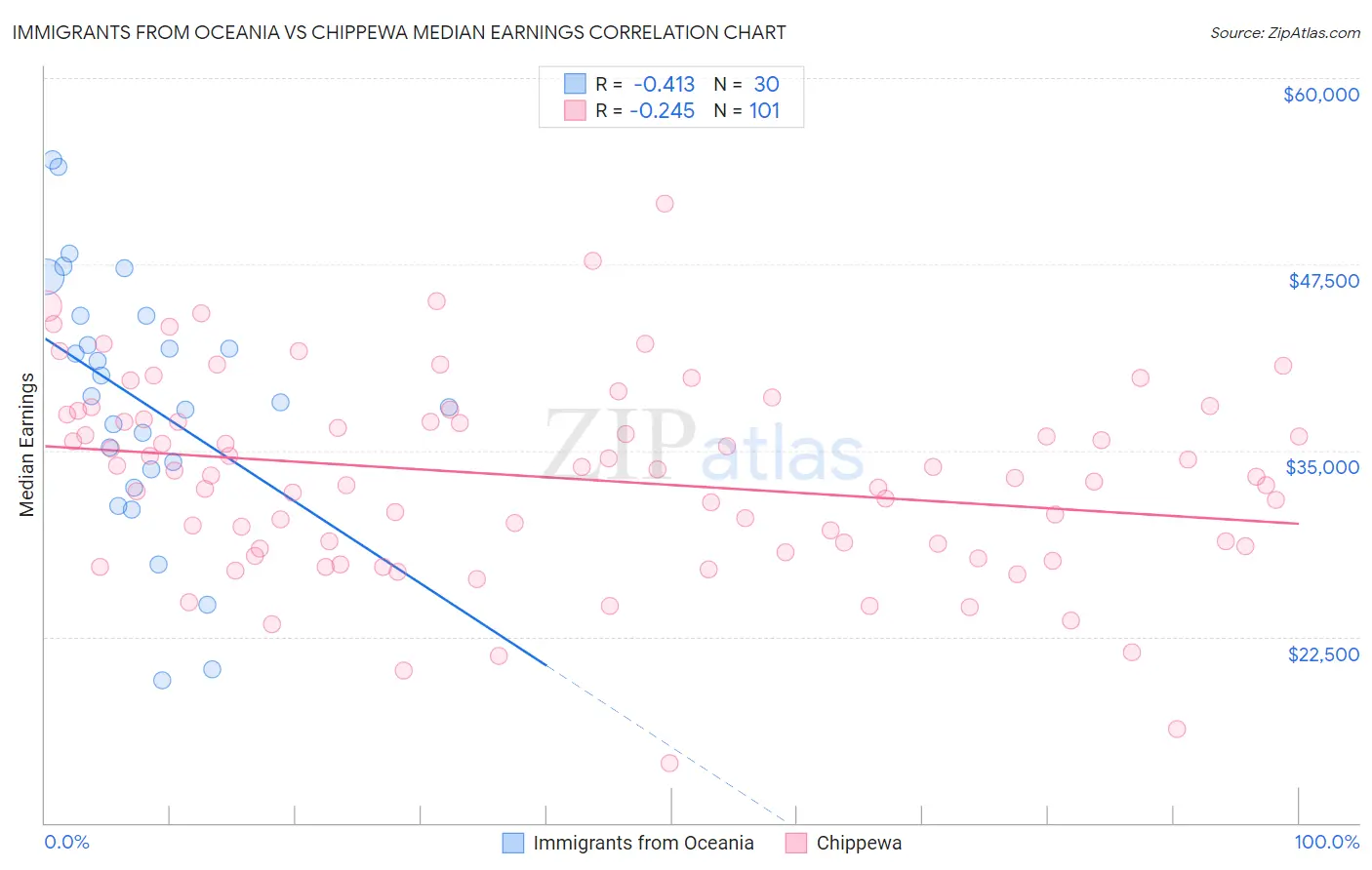 Immigrants from Oceania vs Chippewa Median Earnings