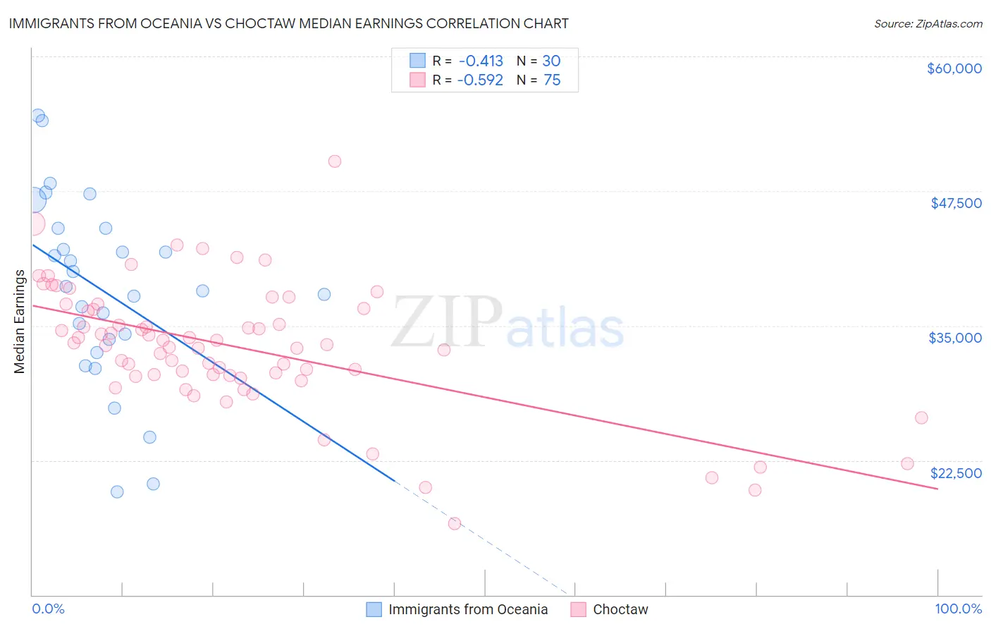 Immigrants from Oceania vs Choctaw Median Earnings