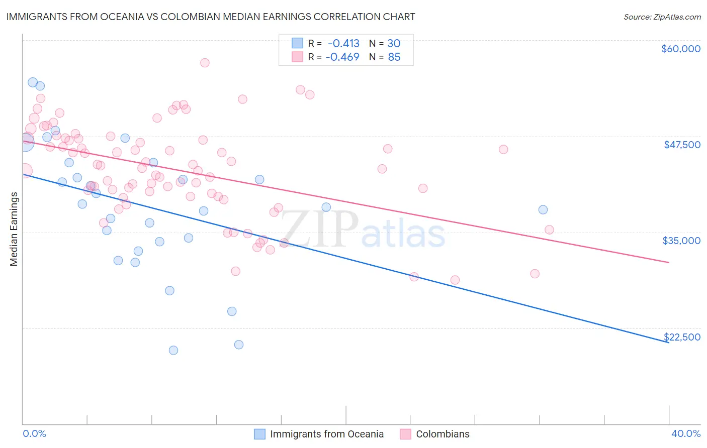 Immigrants from Oceania vs Colombian Median Earnings