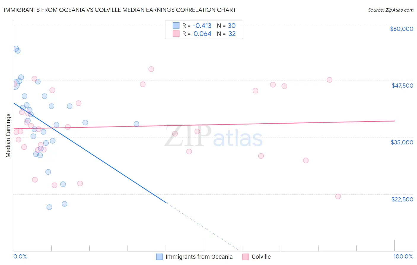 Immigrants from Oceania vs Colville Median Earnings