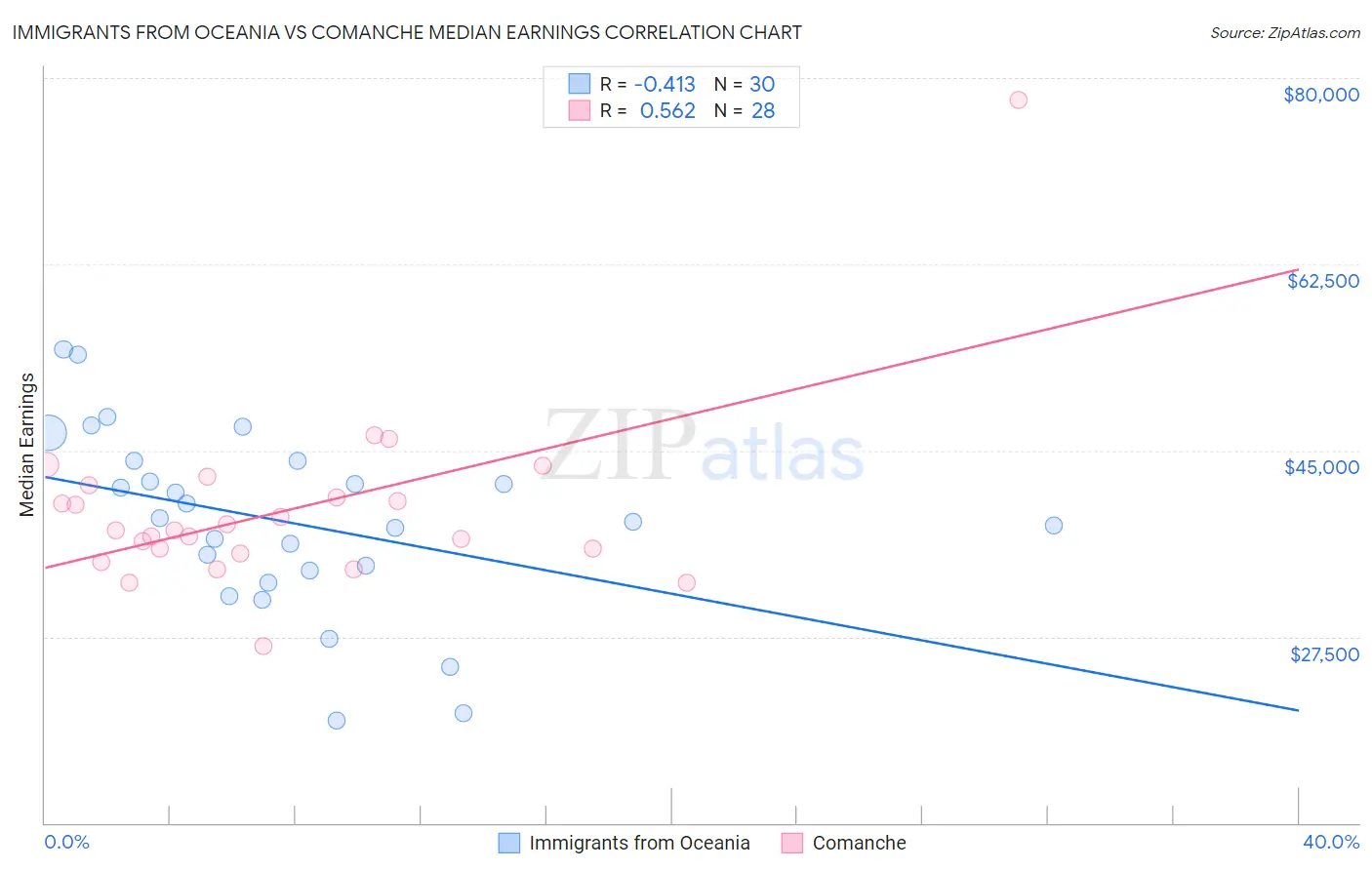Immigrants from Oceania vs Comanche Median Earnings