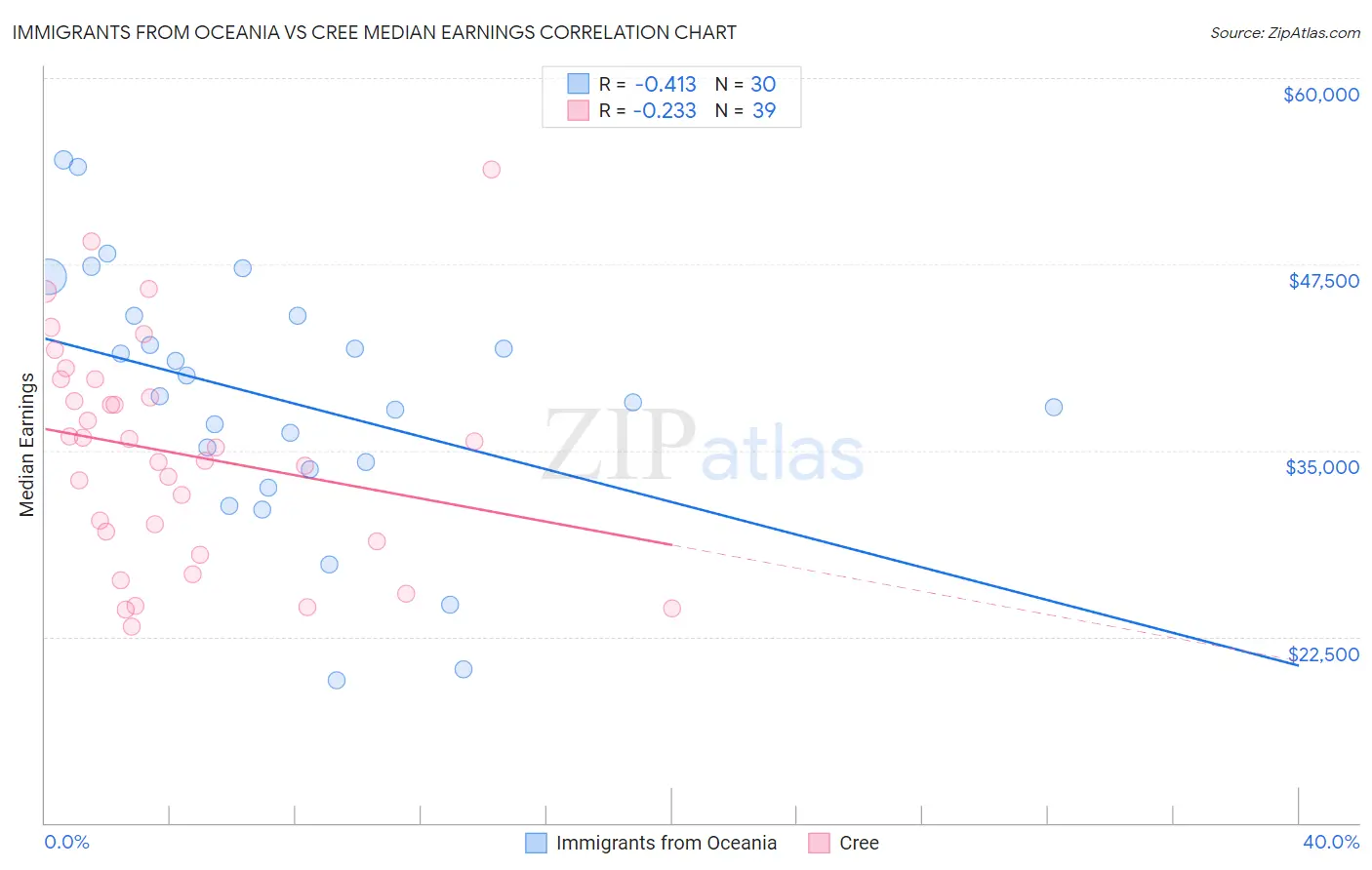 Immigrants from Oceania vs Cree Median Earnings