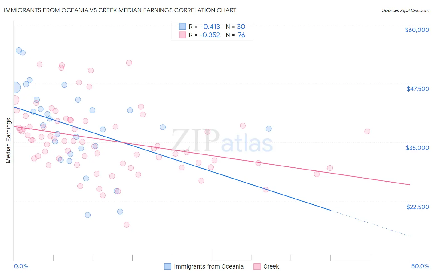 Immigrants from Oceania vs Creek Median Earnings