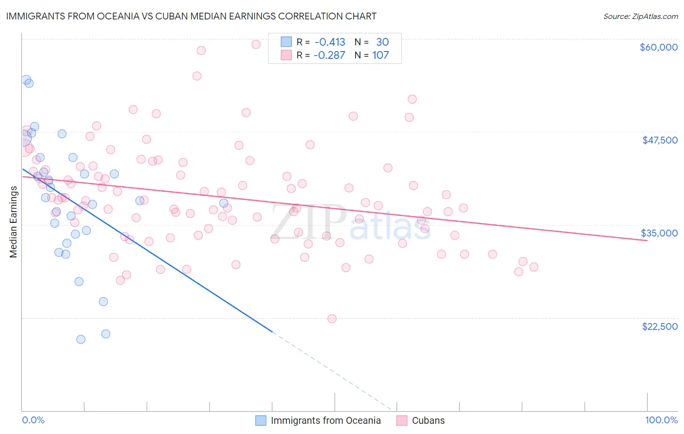 Immigrants from Oceania vs Cuban Median Earnings