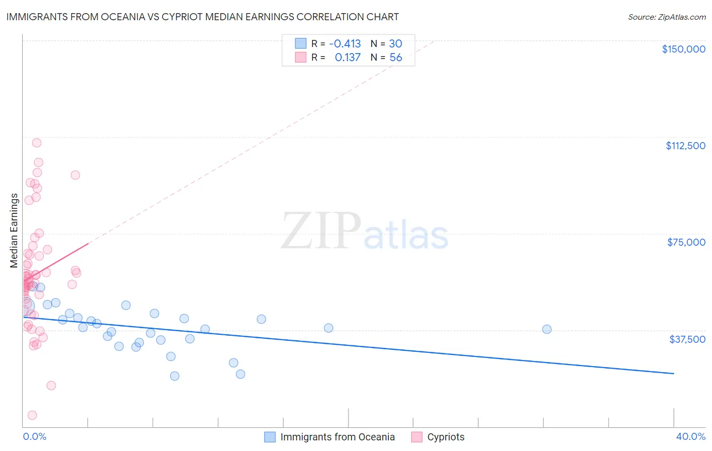 Immigrants from Oceania vs Cypriot Median Earnings