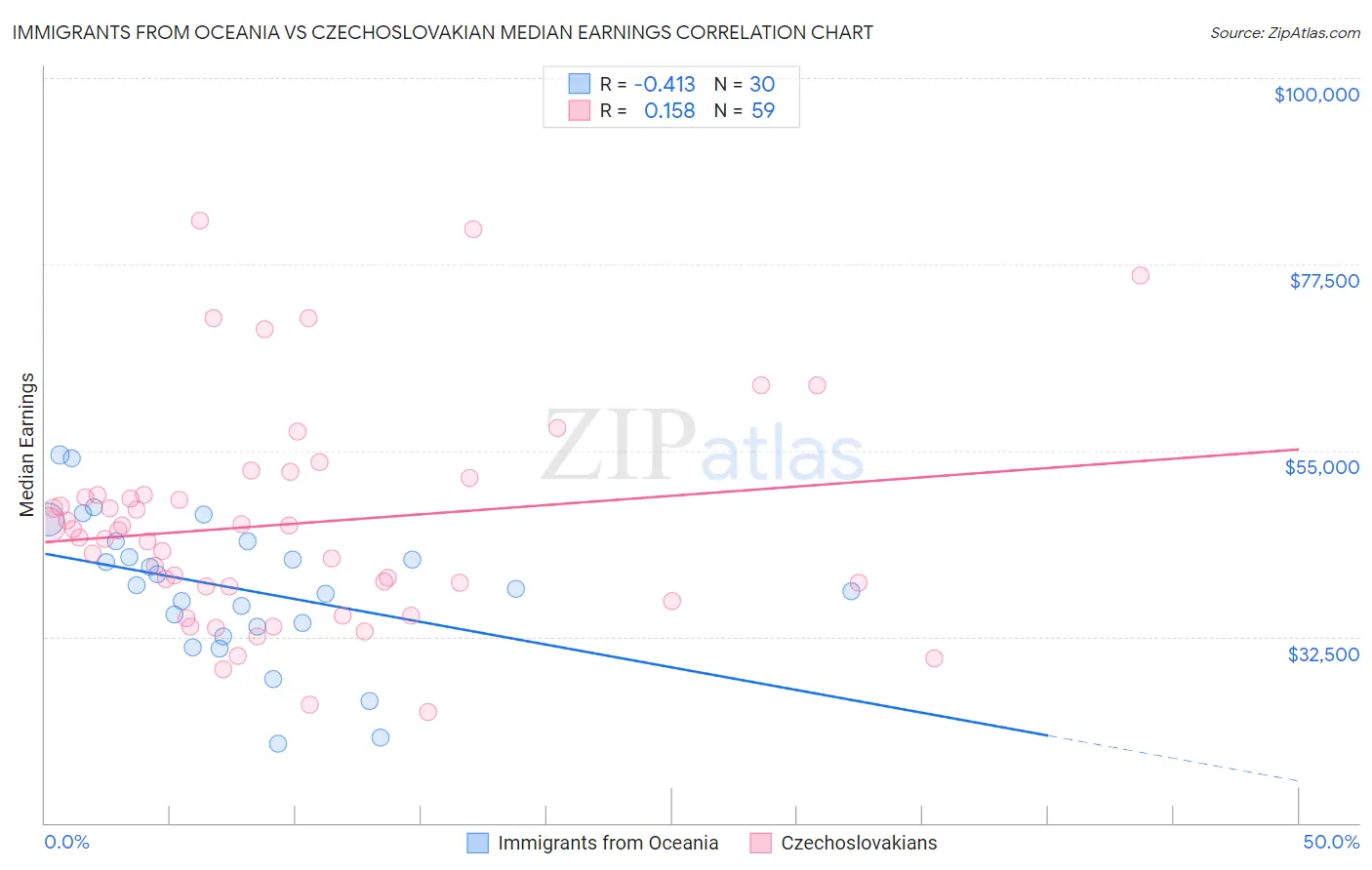 Immigrants from Oceania vs Czechoslovakian Median Earnings