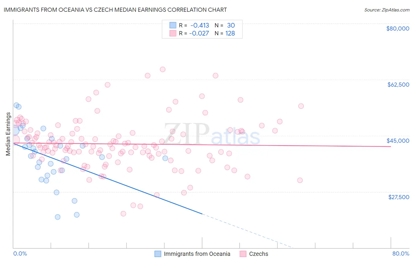 Immigrants from Oceania vs Czech Median Earnings