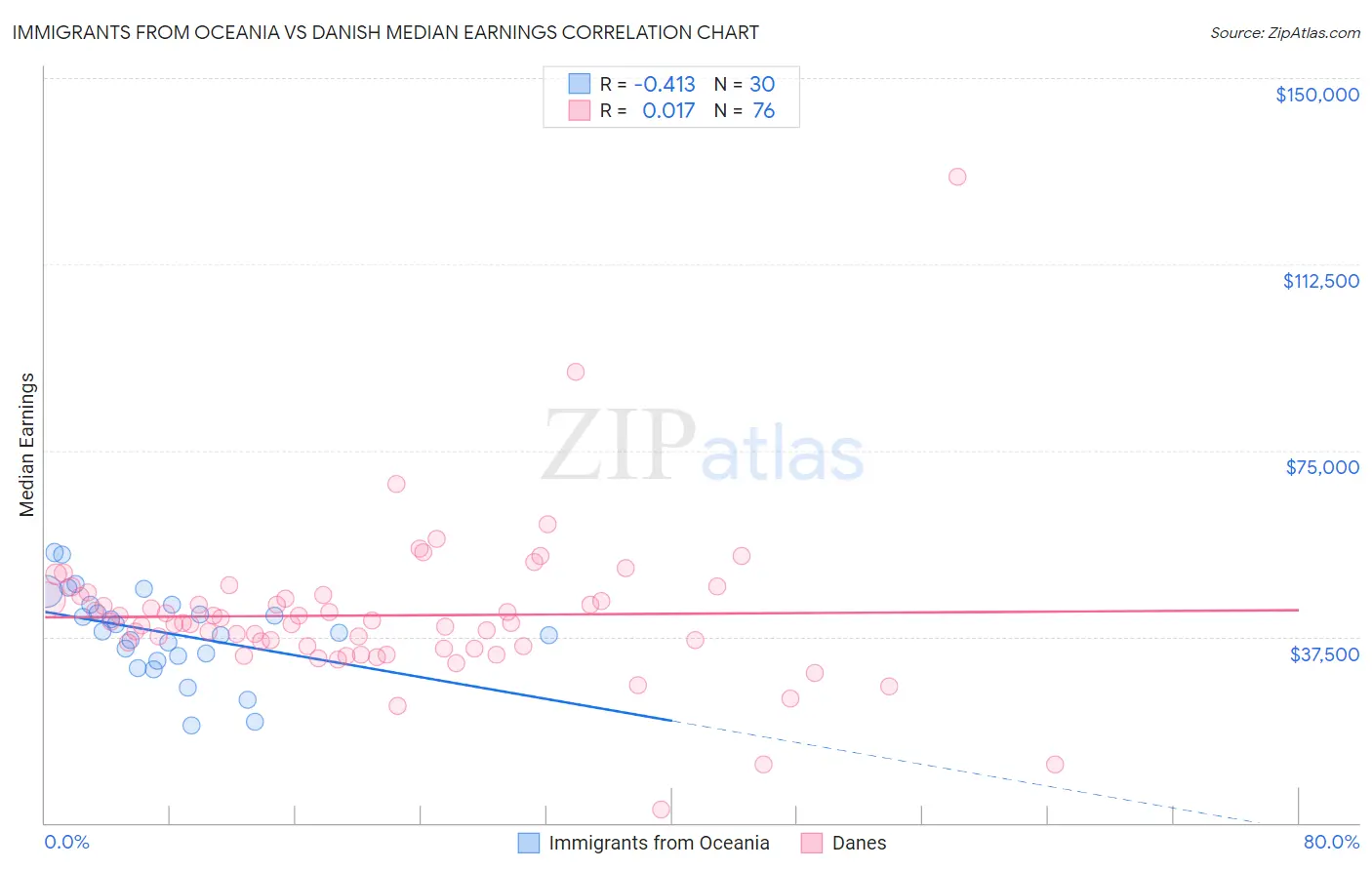 Immigrants from Oceania vs Danish Median Earnings