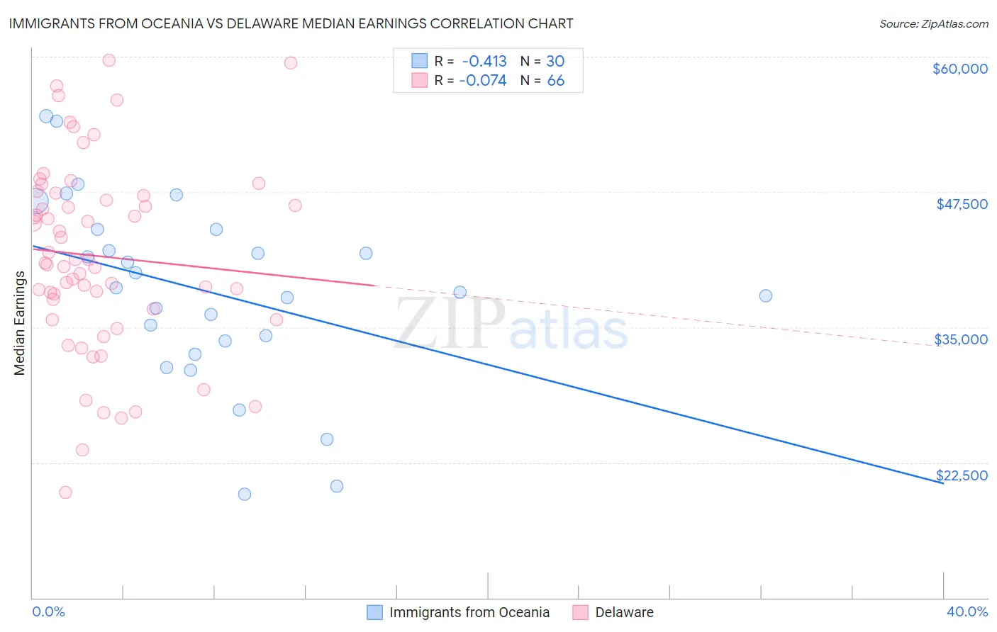 Immigrants from Oceania vs Delaware Median Earnings