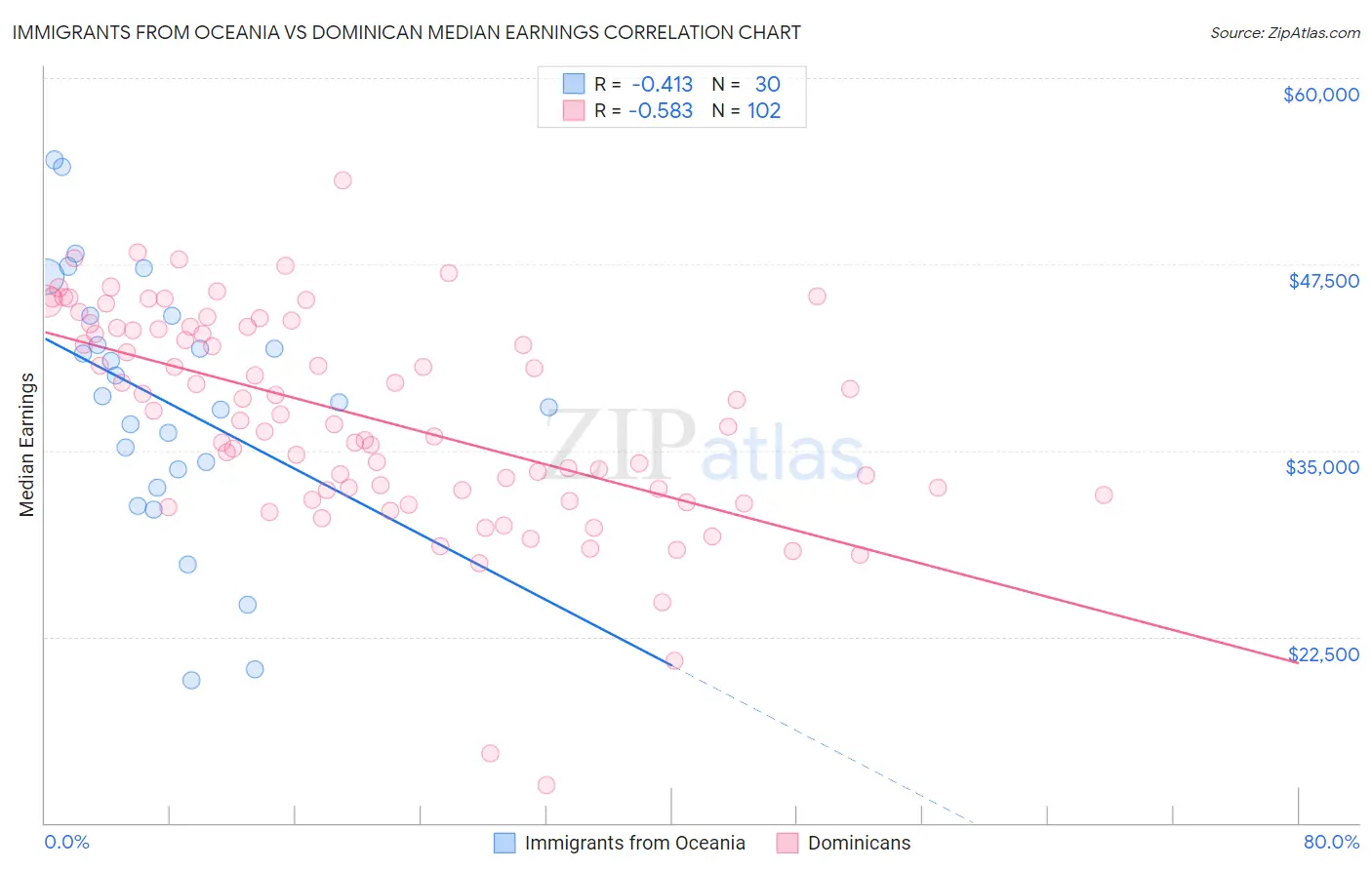 Immigrants from Oceania vs Dominican Median Earnings