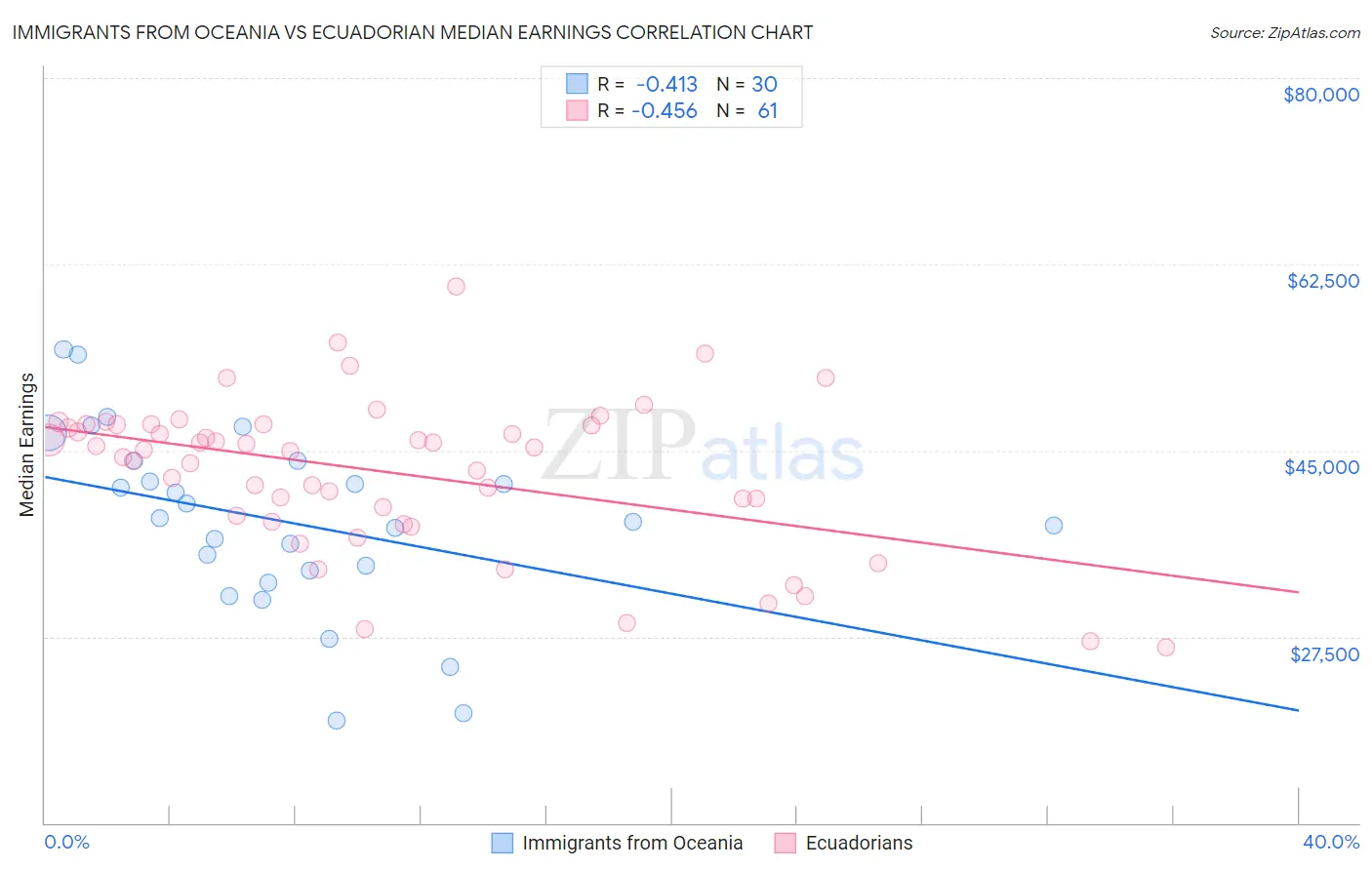 Immigrants from Oceania vs Ecuadorian Median Earnings