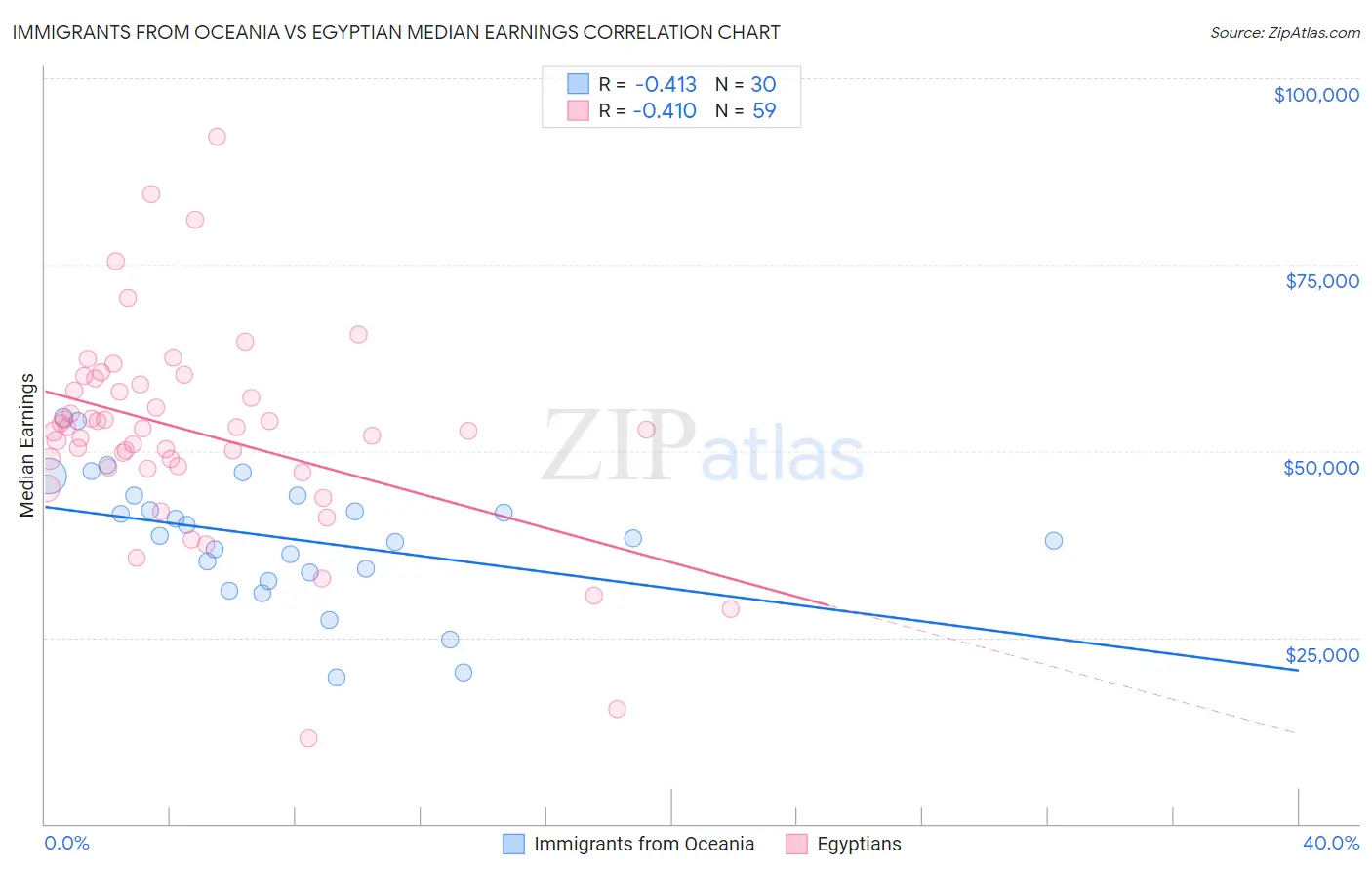 Immigrants from Oceania vs Egyptian Median Earnings