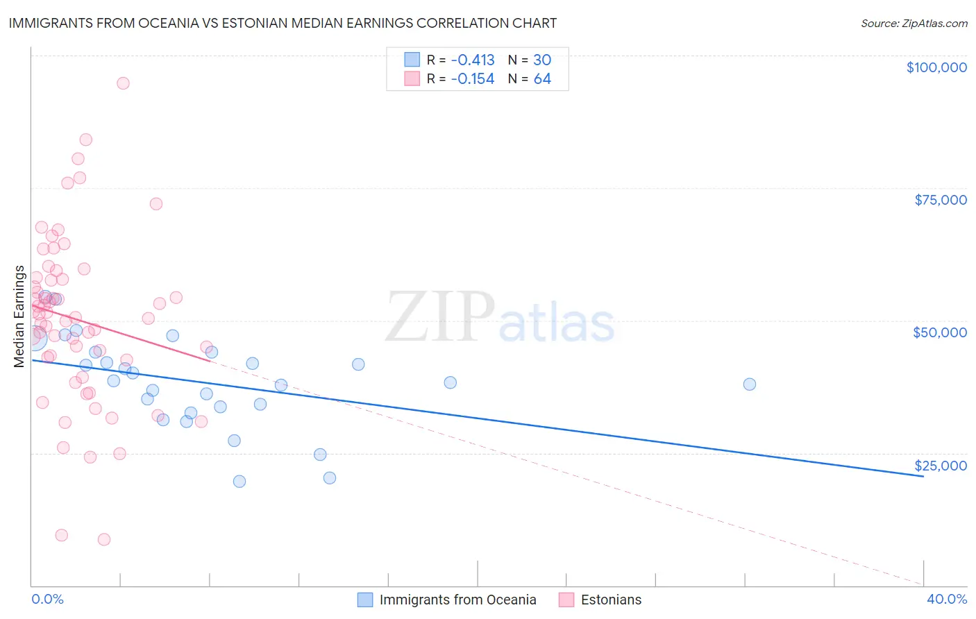 Immigrants from Oceania vs Estonian Median Earnings
