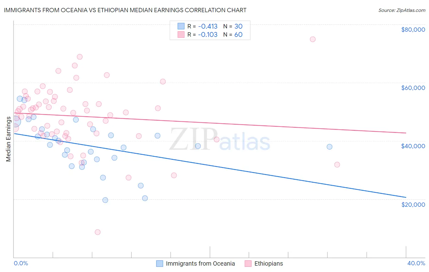 Immigrants from Oceania vs Ethiopian Median Earnings