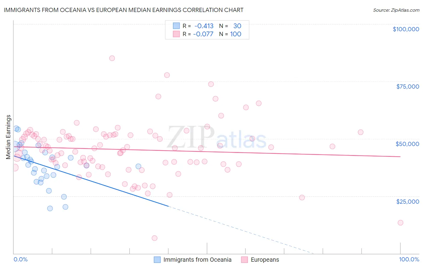 Immigrants from Oceania vs European Median Earnings