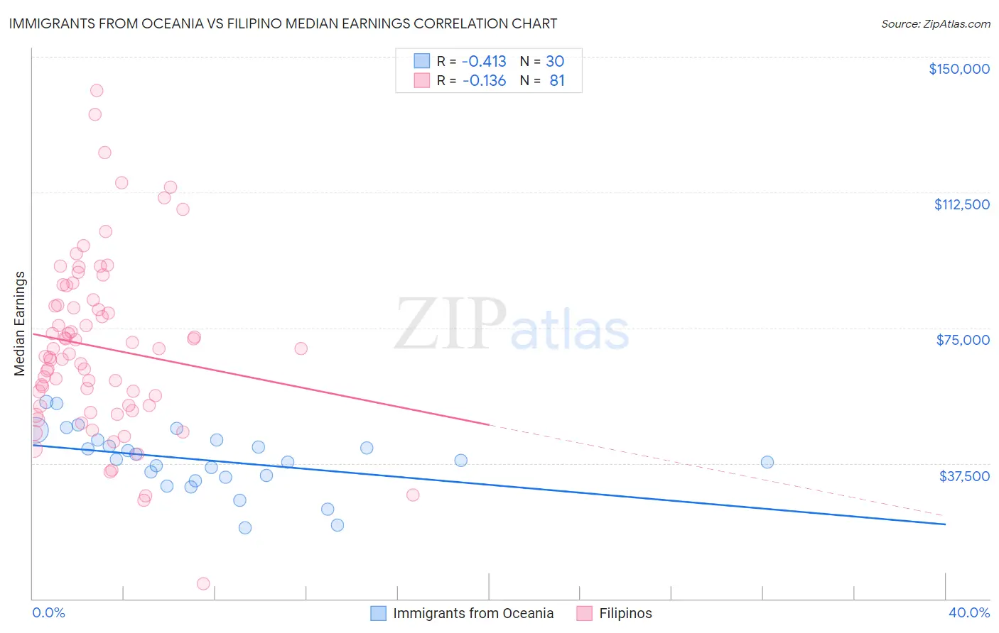 Immigrants from Oceania vs Filipino Median Earnings