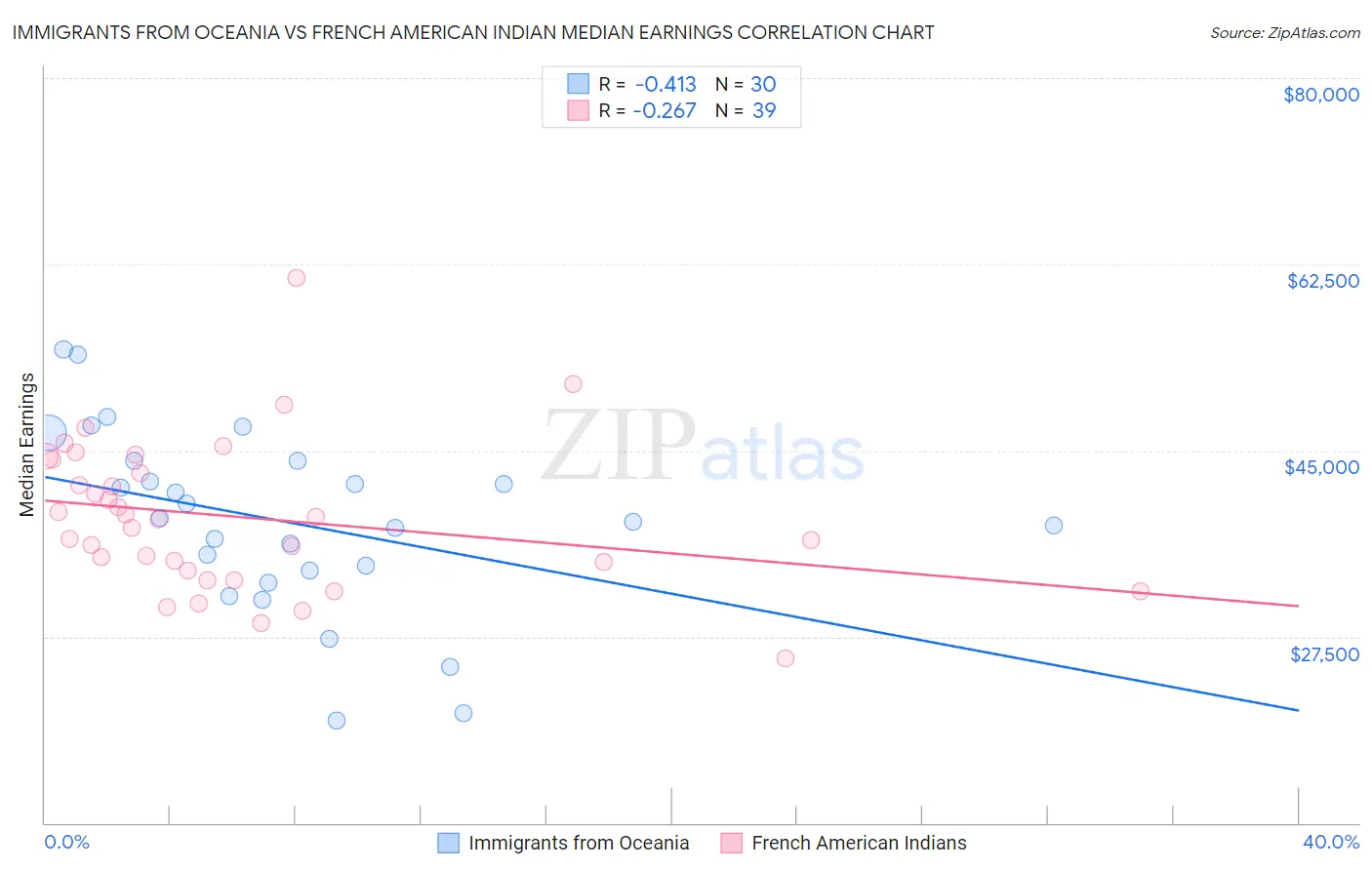 Immigrants from Oceania vs French American Indian Median Earnings