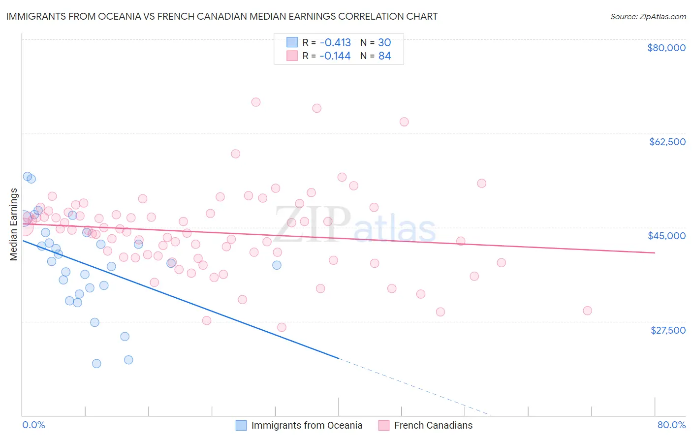 Immigrants from Oceania vs French Canadian Median Earnings