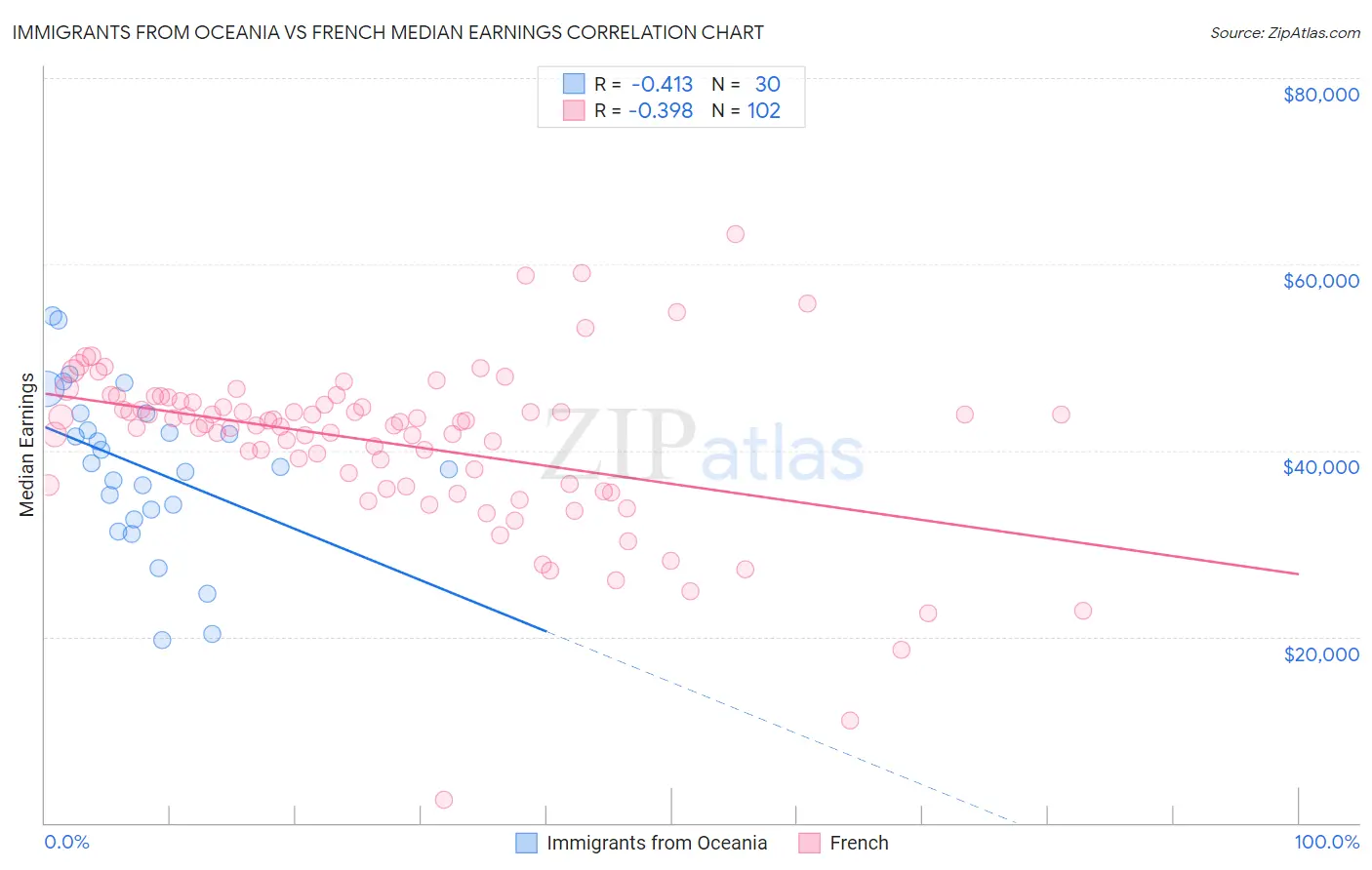 Immigrants from Oceania vs French Median Earnings