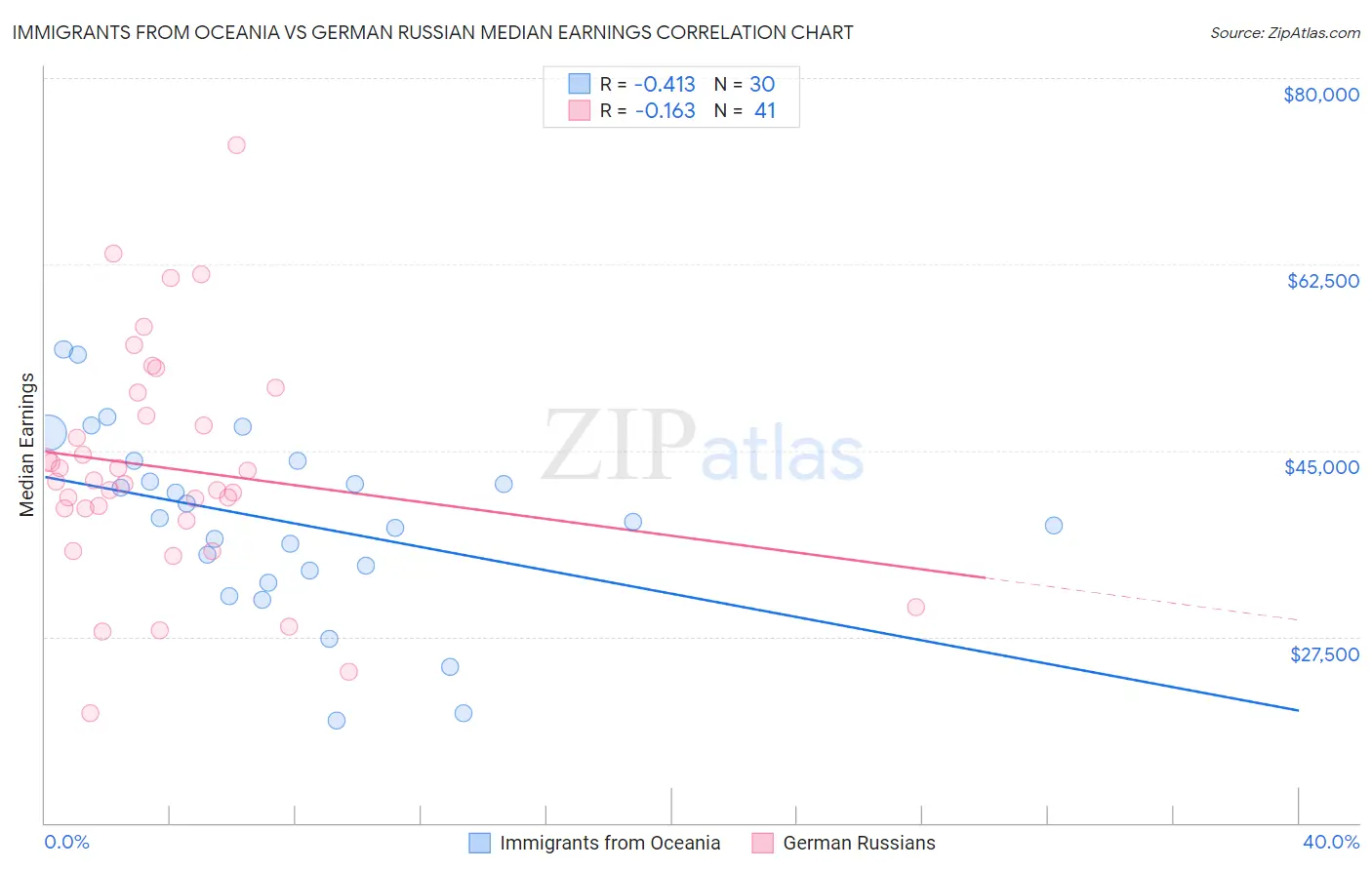 Immigrants from Oceania vs German Russian Median Earnings