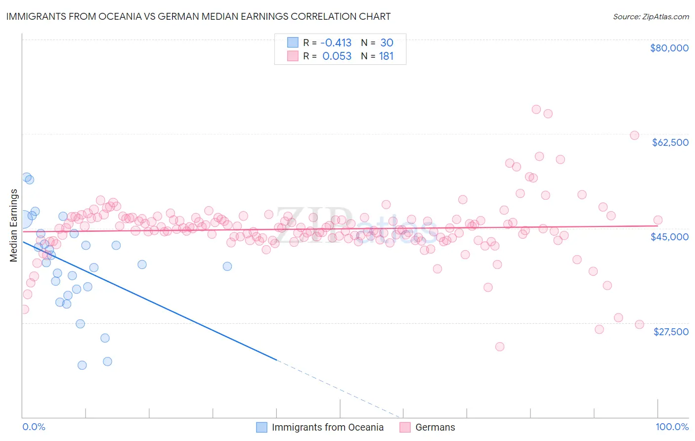 Immigrants from Oceania vs German Median Earnings