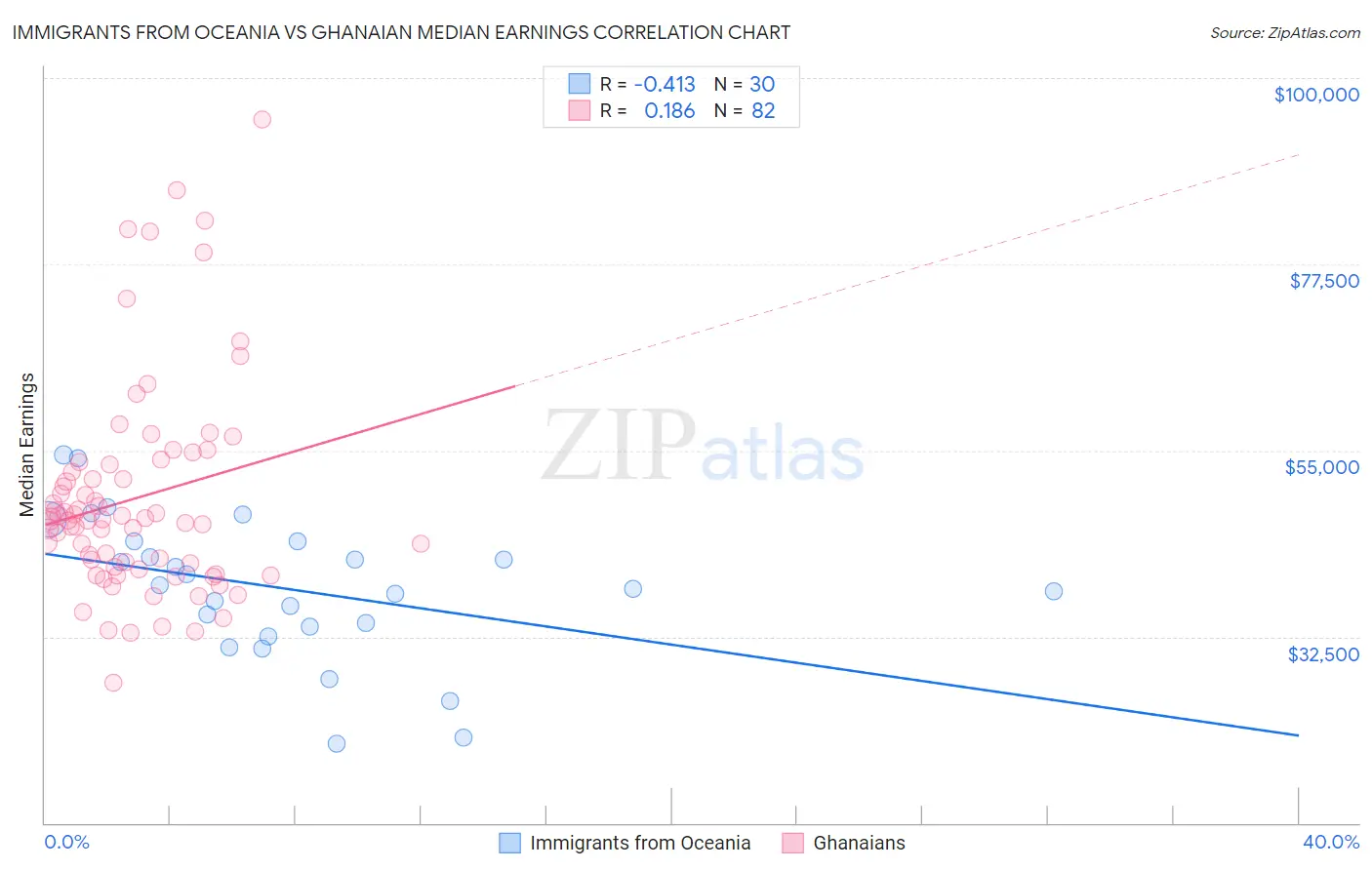 Immigrants from Oceania vs Ghanaian Median Earnings