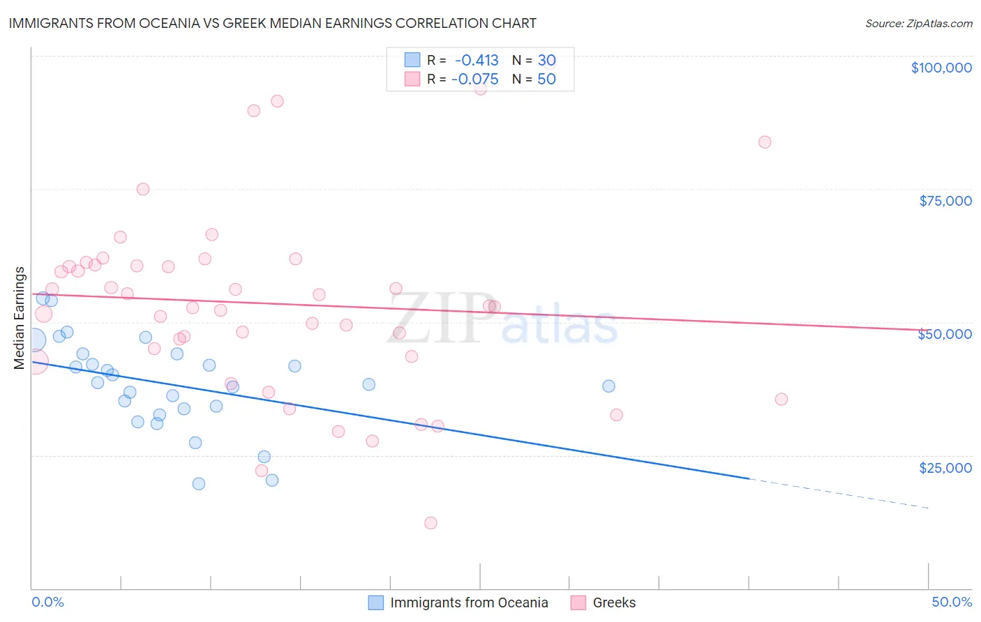 Immigrants from Oceania vs Greek Median Earnings