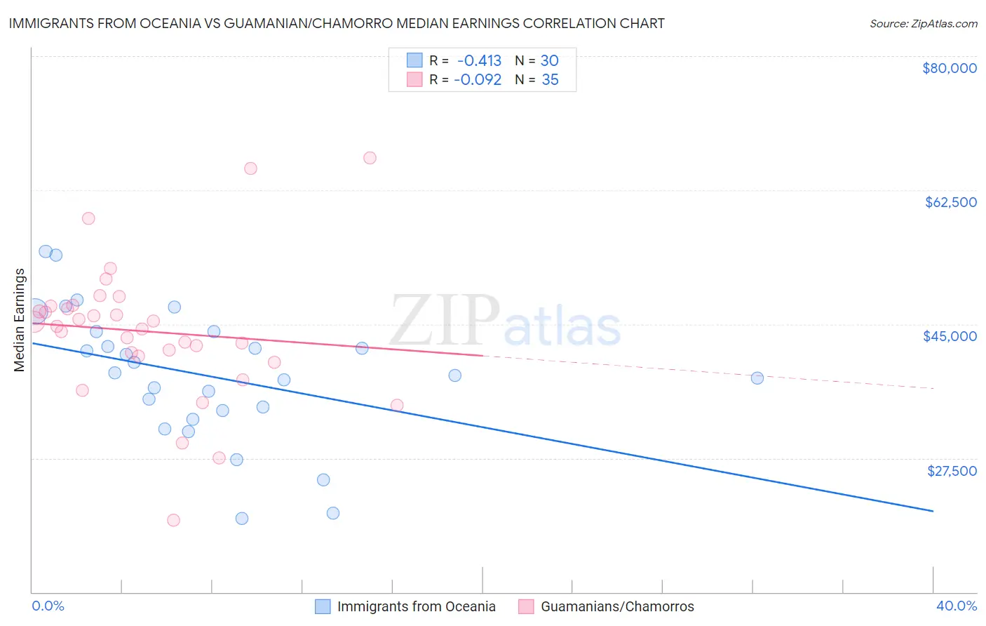 Immigrants from Oceania vs Guamanian/Chamorro Median Earnings
