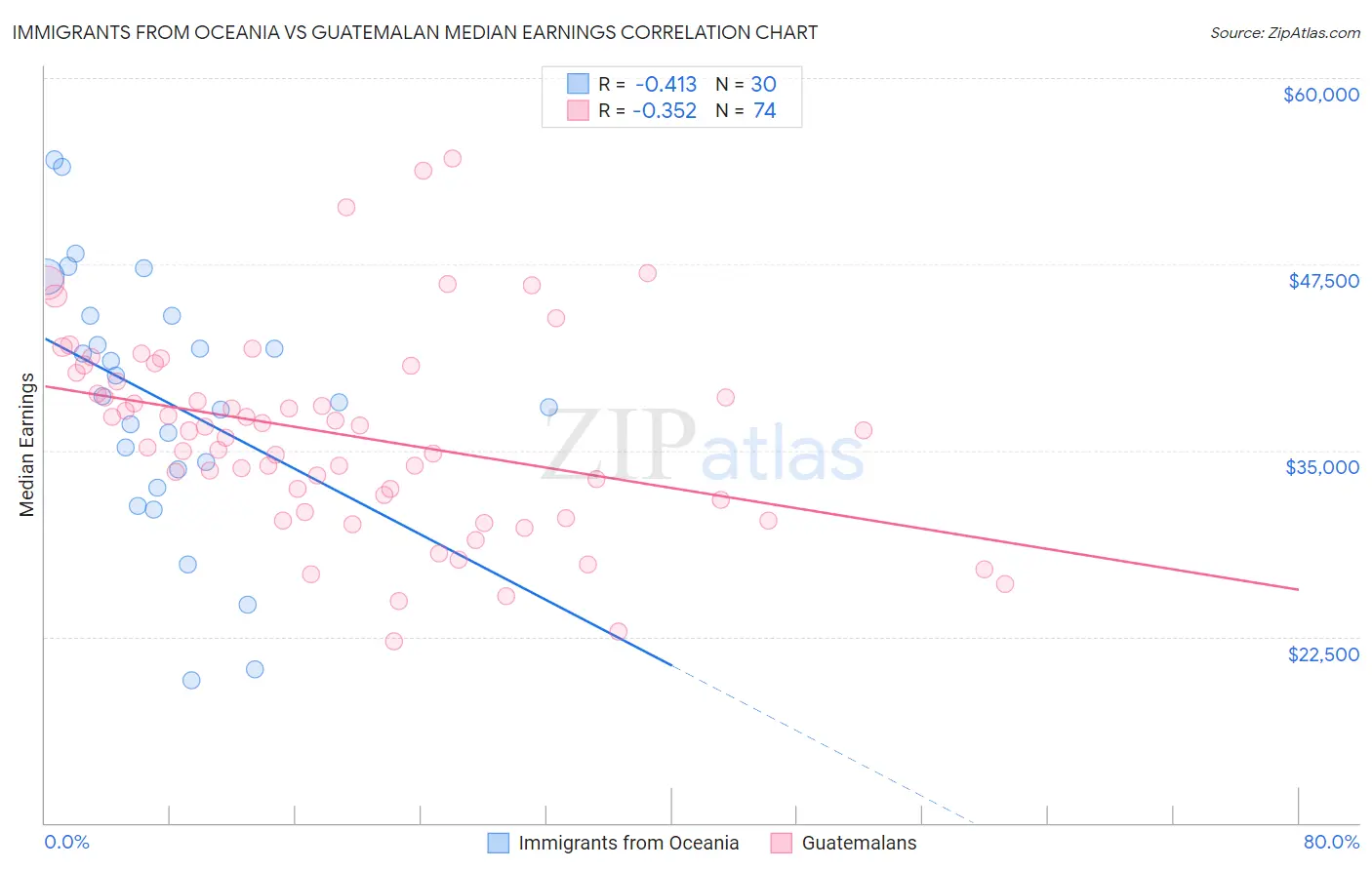Immigrants from Oceania vs Guatemalan Median Earnings